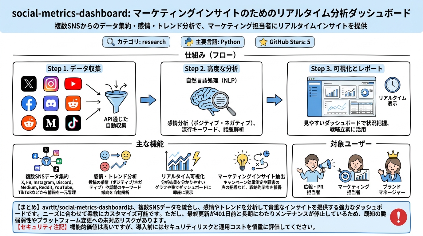 social-metrics-dashboard インフォグラフィック