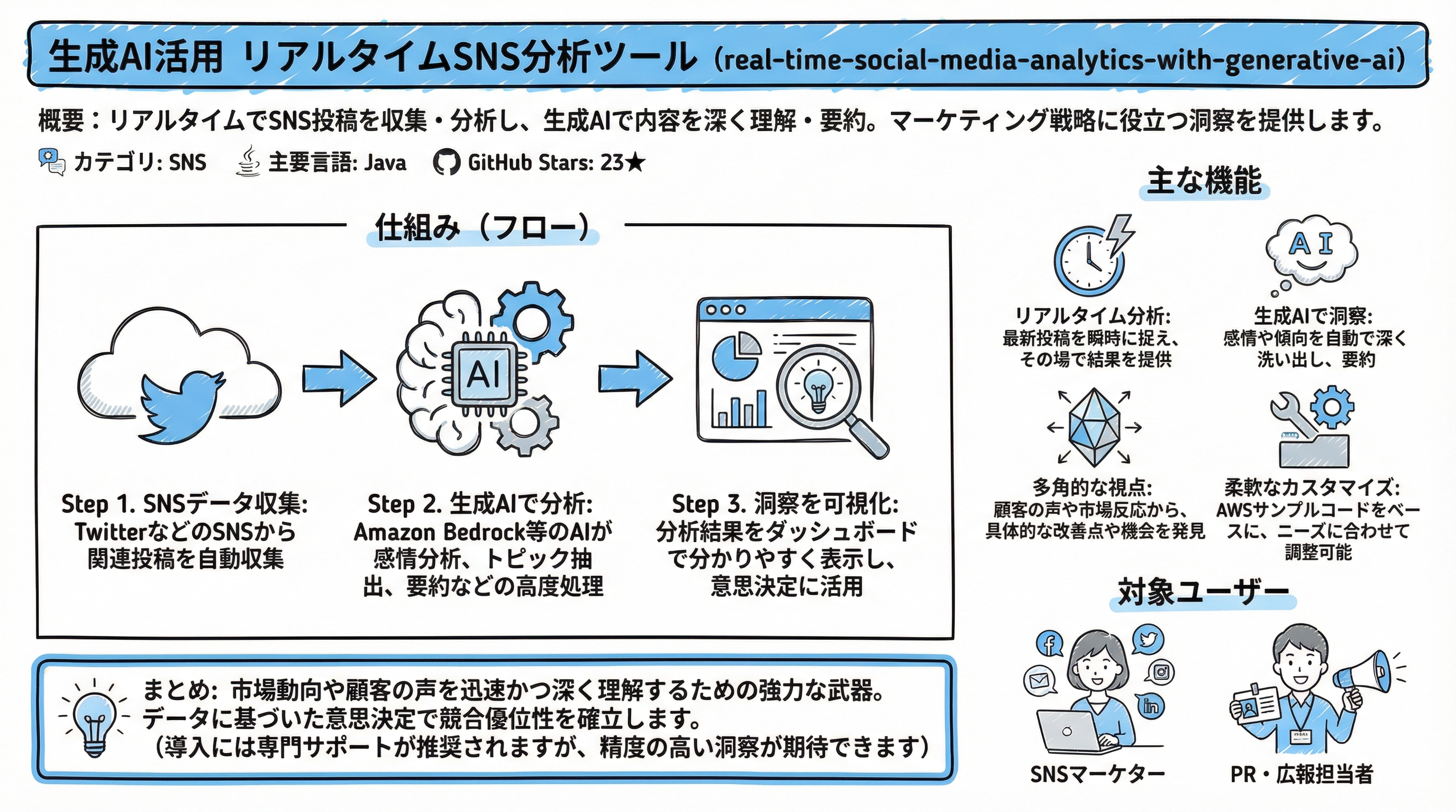real-time-social-media-analytics-with-generative-ai インフォグラフィック