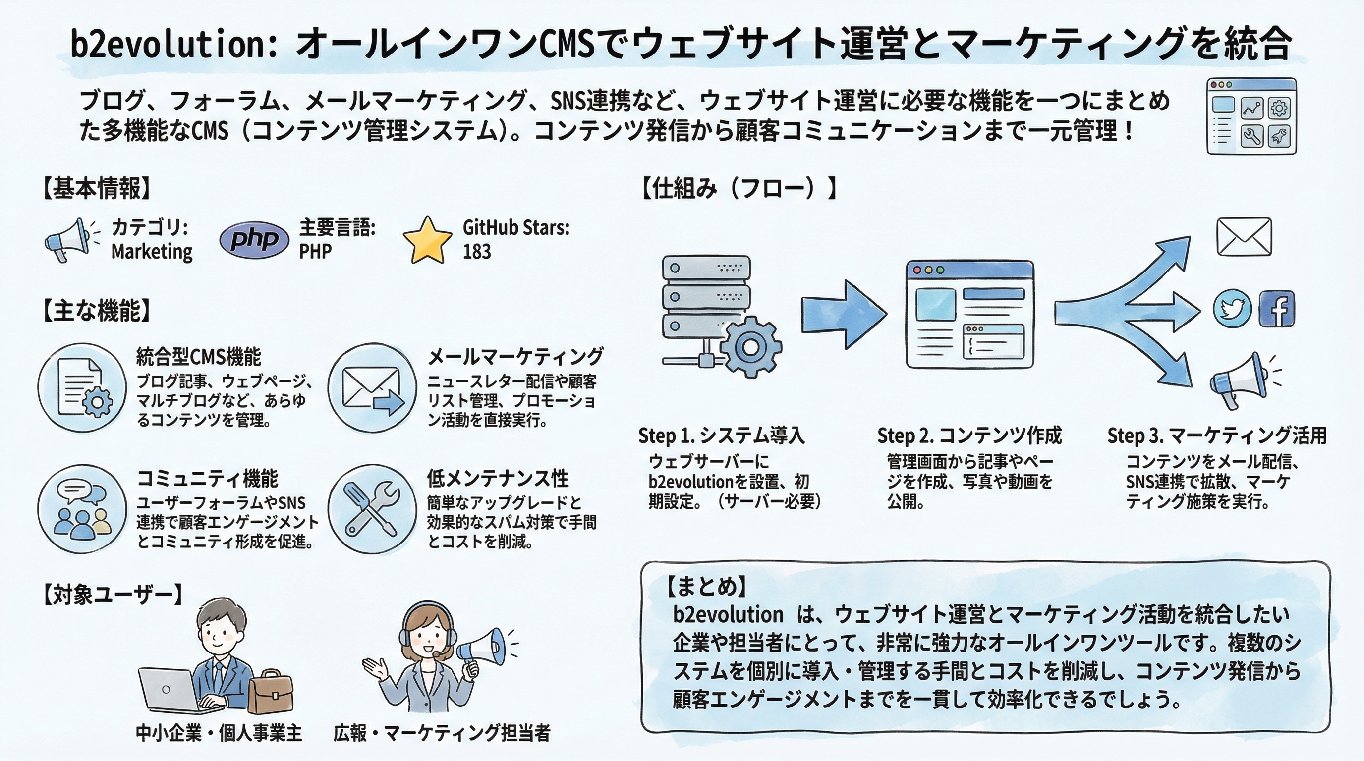 b2evolution インフォグラフィック