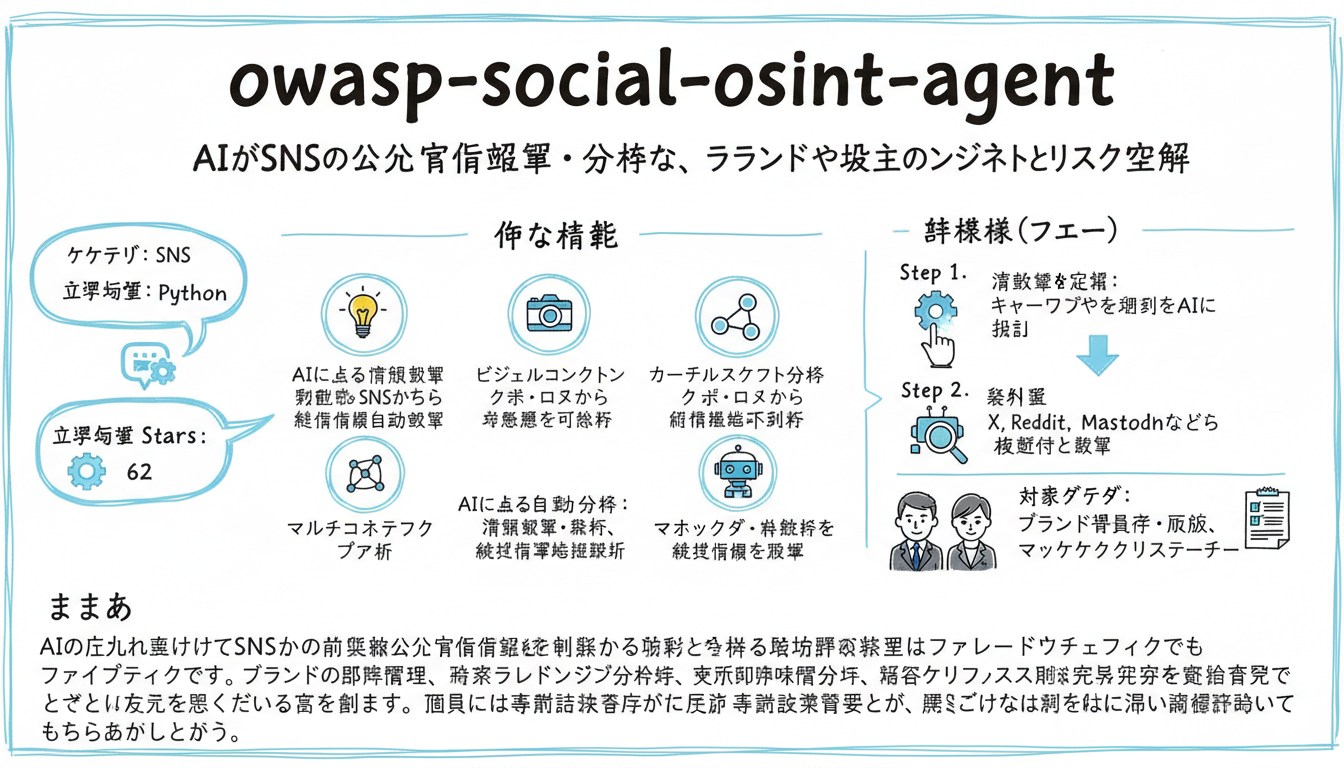owasp-social-osint-agent インフォグラフィック