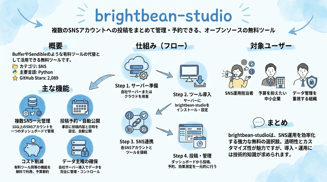 brightbean-studio インフォグラフィック