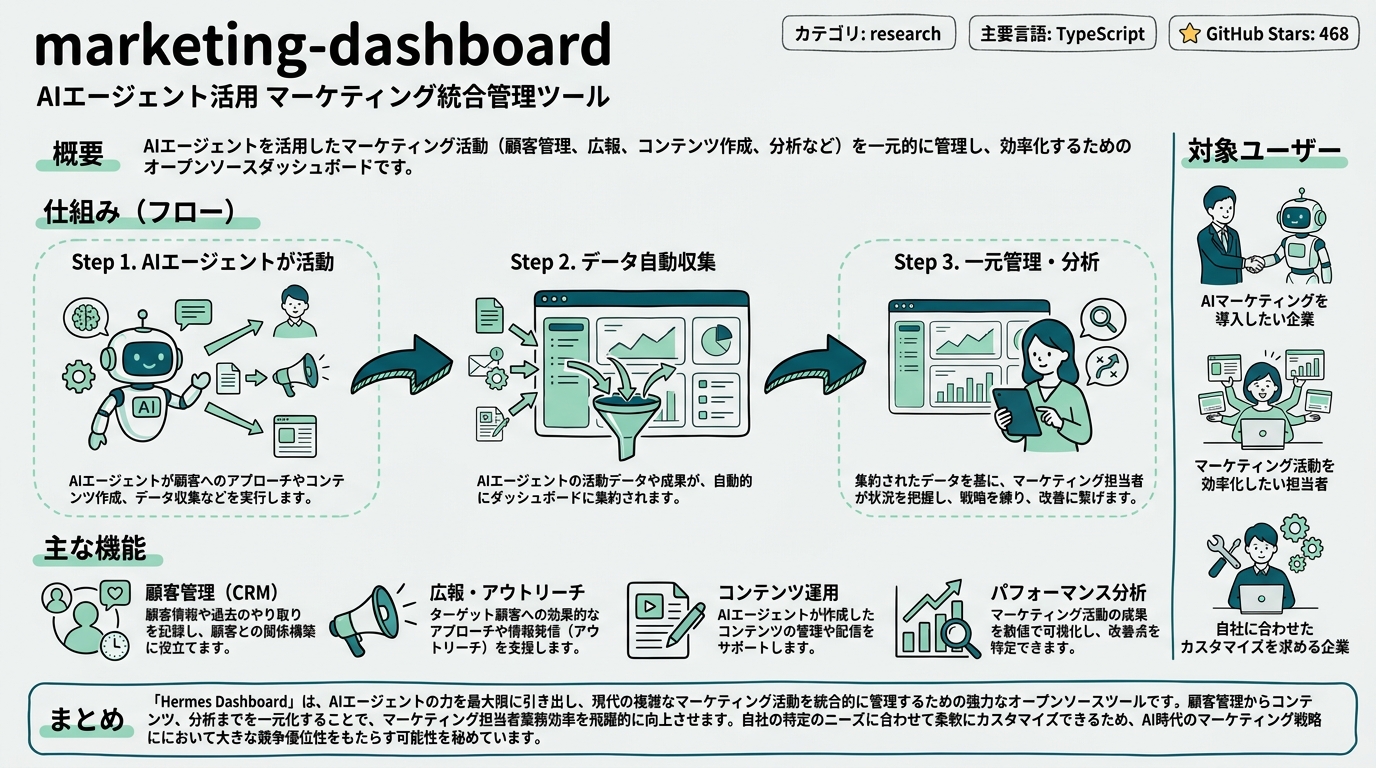 marketing-dashboard インフォグラフィック