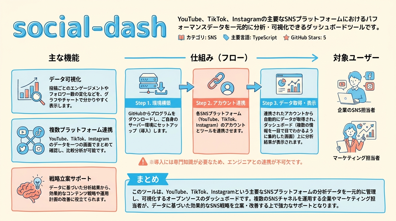 social-dash インフォグラフィック