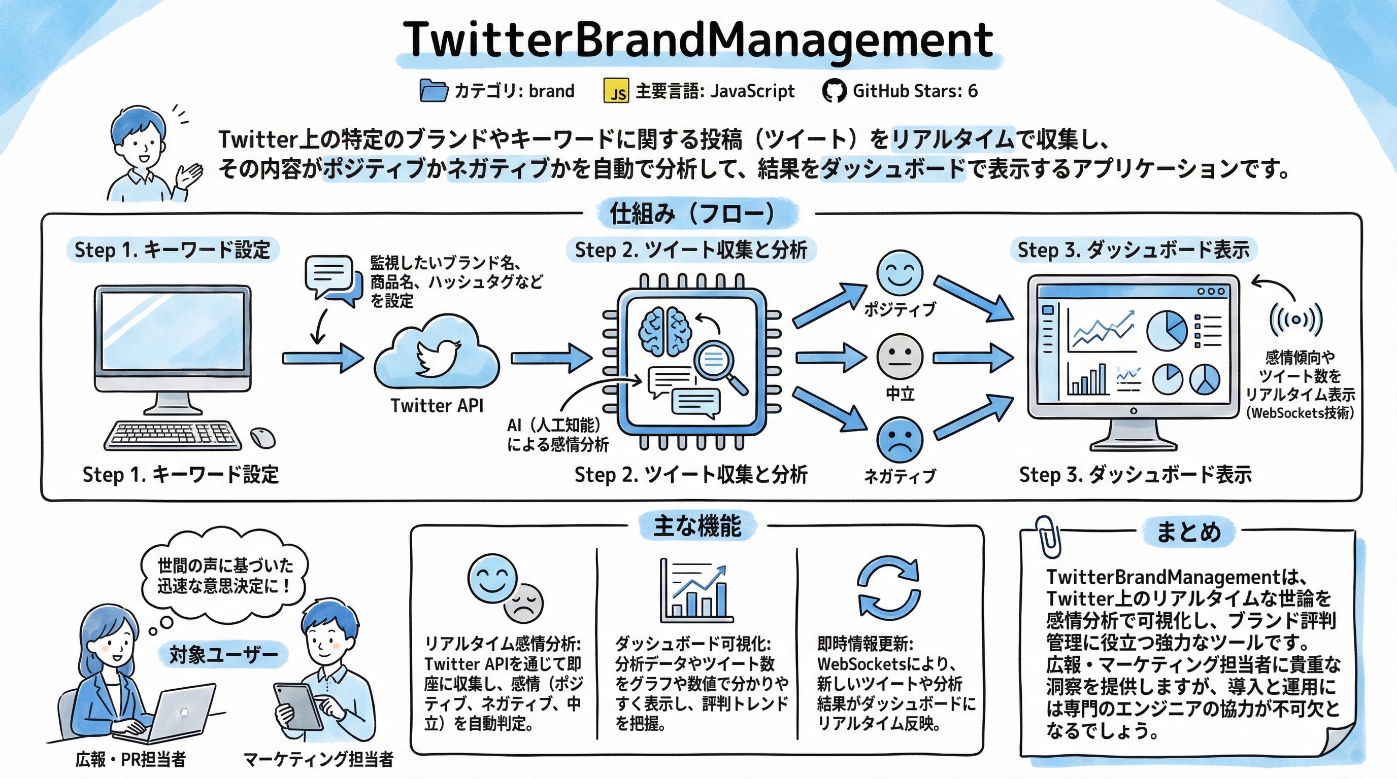 TwitterBrandManagement インフォグラフィック