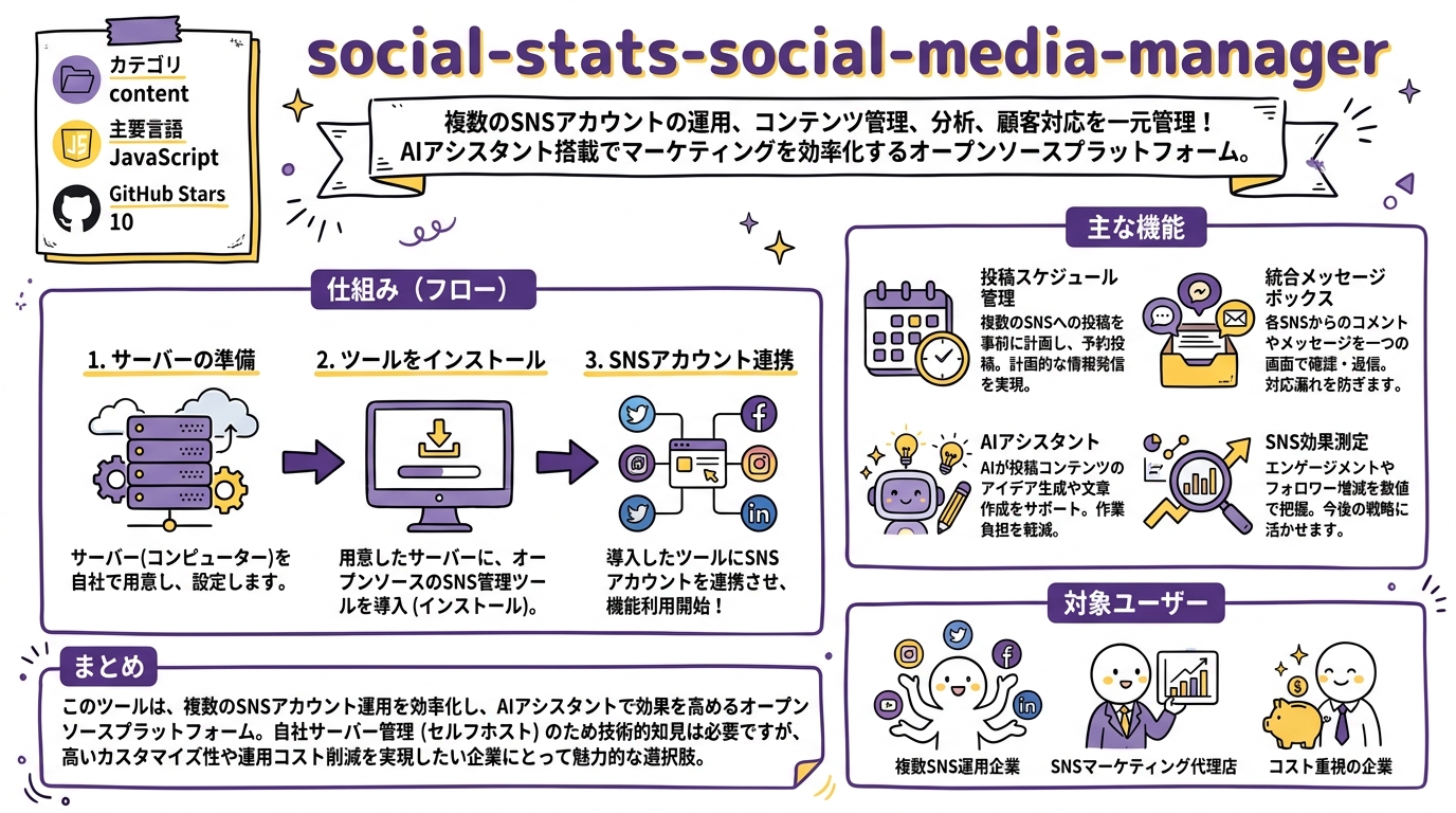 social-stats-social-media-manager インフォグラフィック