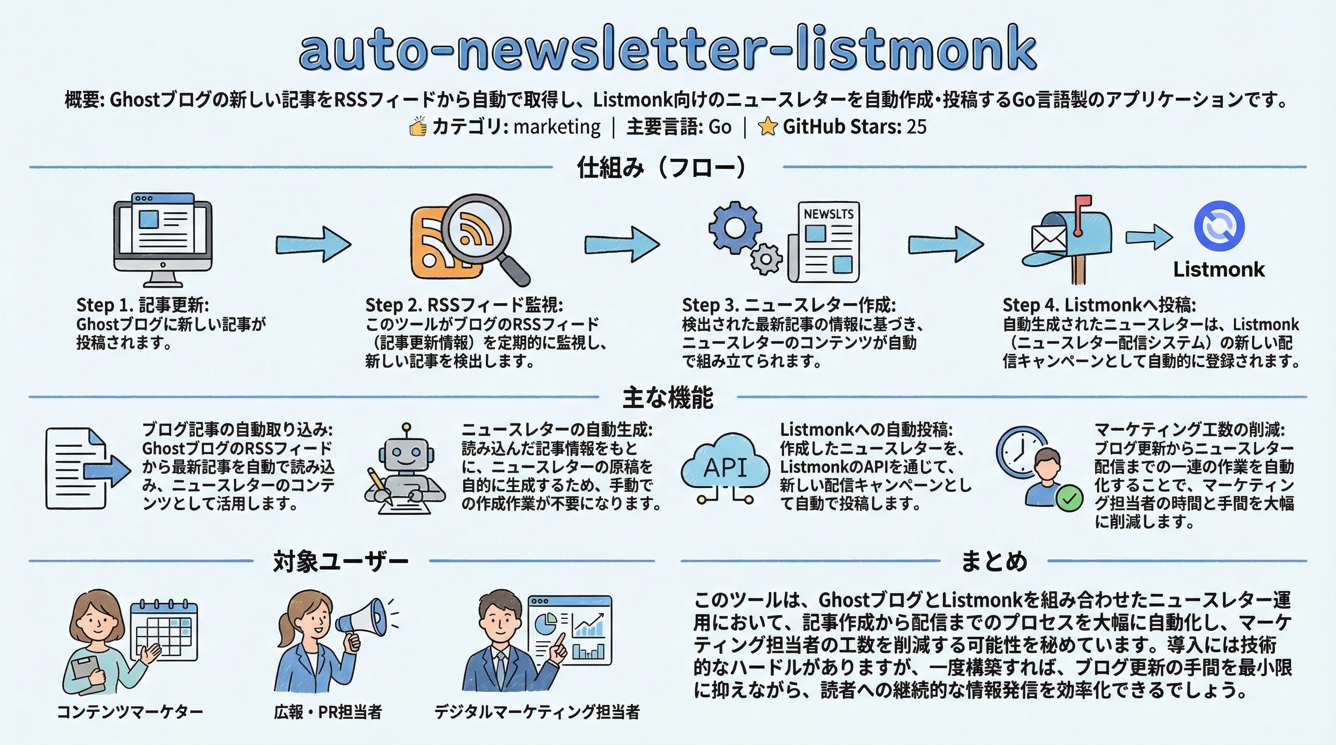 auto-newsletter-listmonk インフォグラフィック