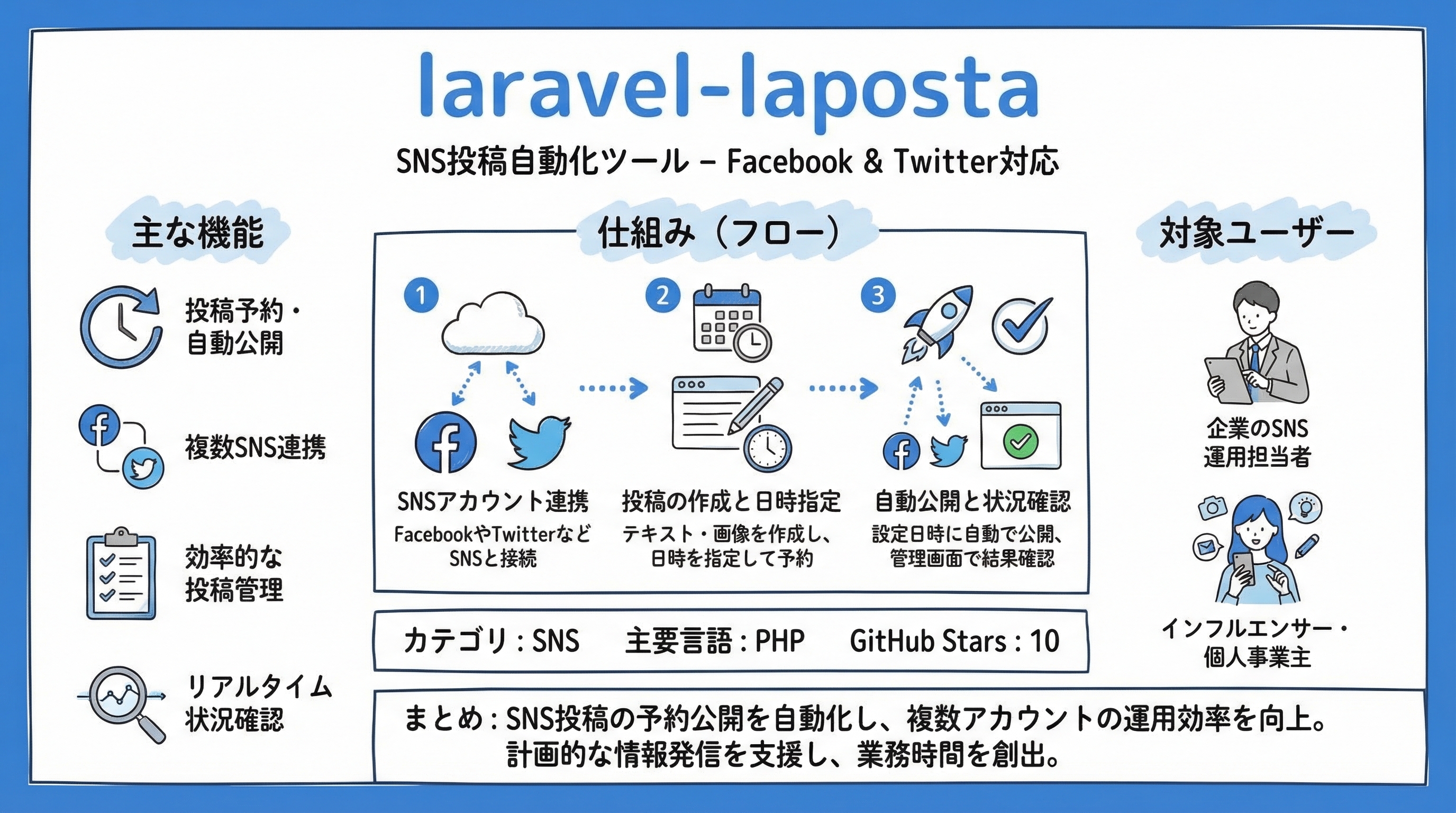 laravel-laposta インフォグラフィック