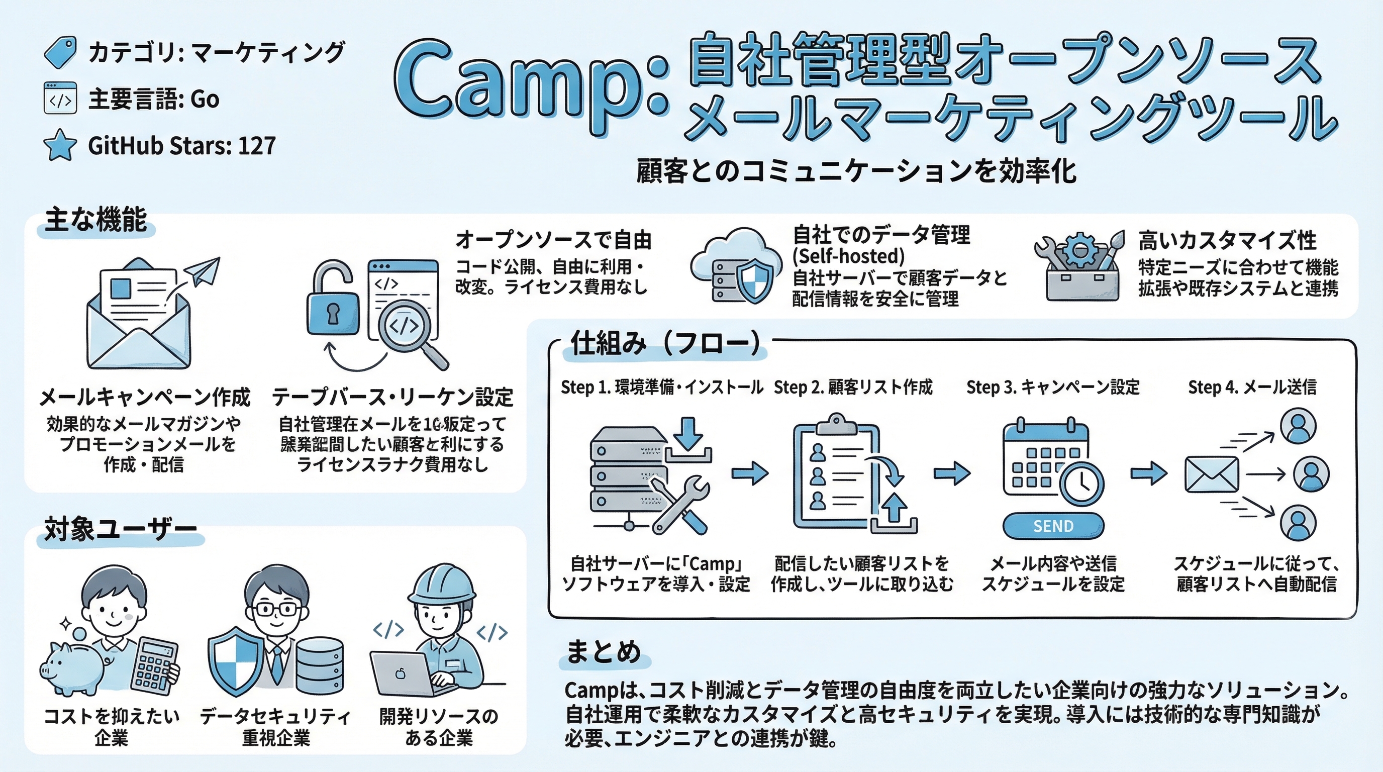 camp インフォグラフィック