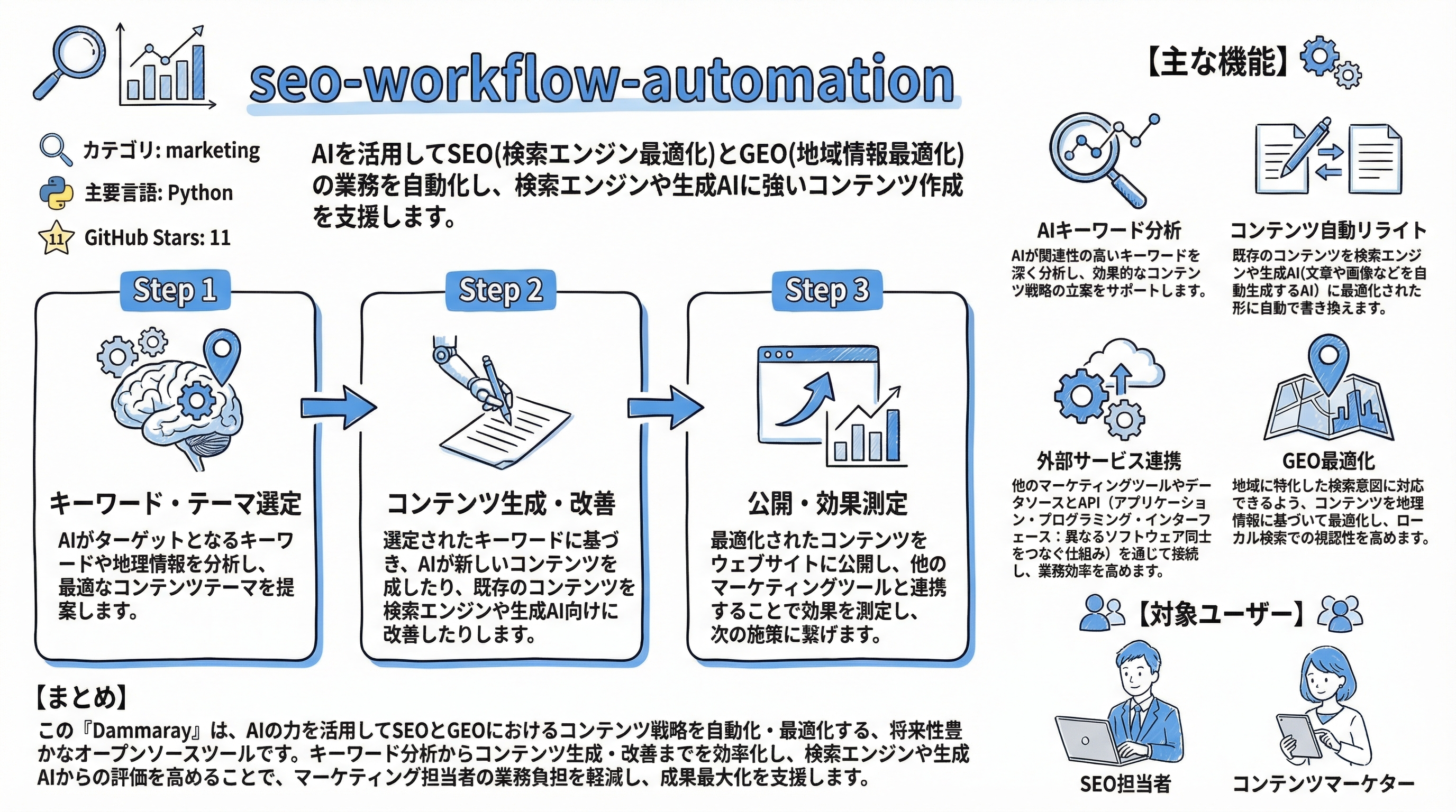 seo-workflow-automation インフォグラフィック