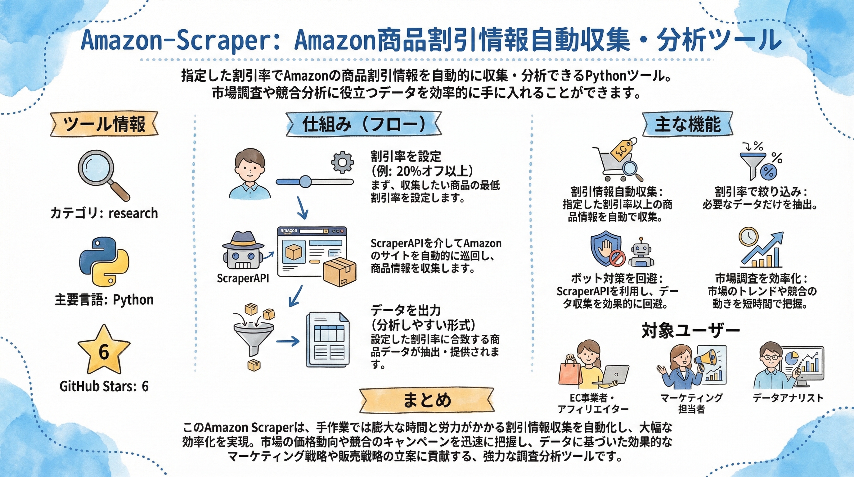 Amazon-Scraper インフォグラフィック
