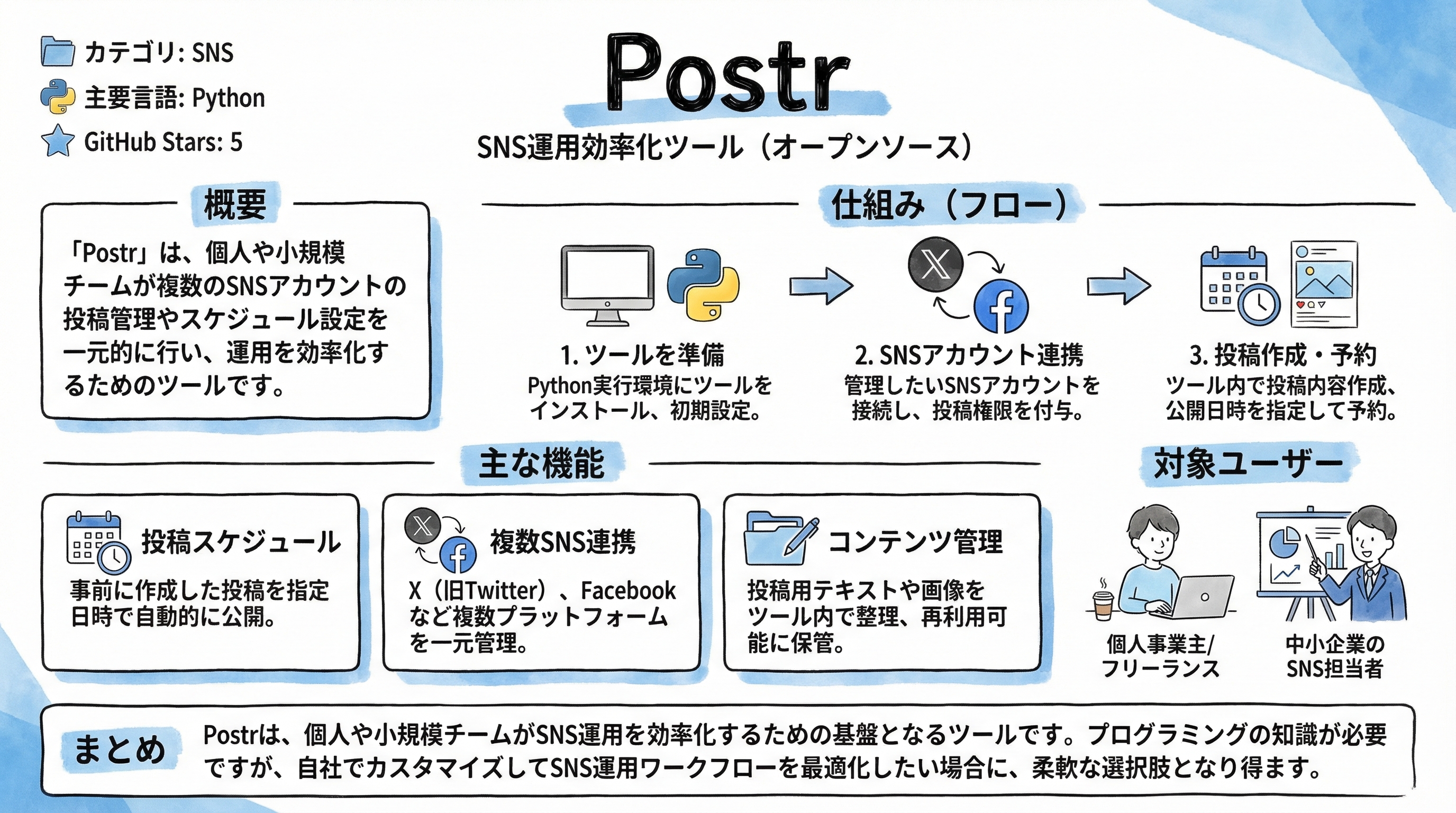 Postr インフォグラフィック