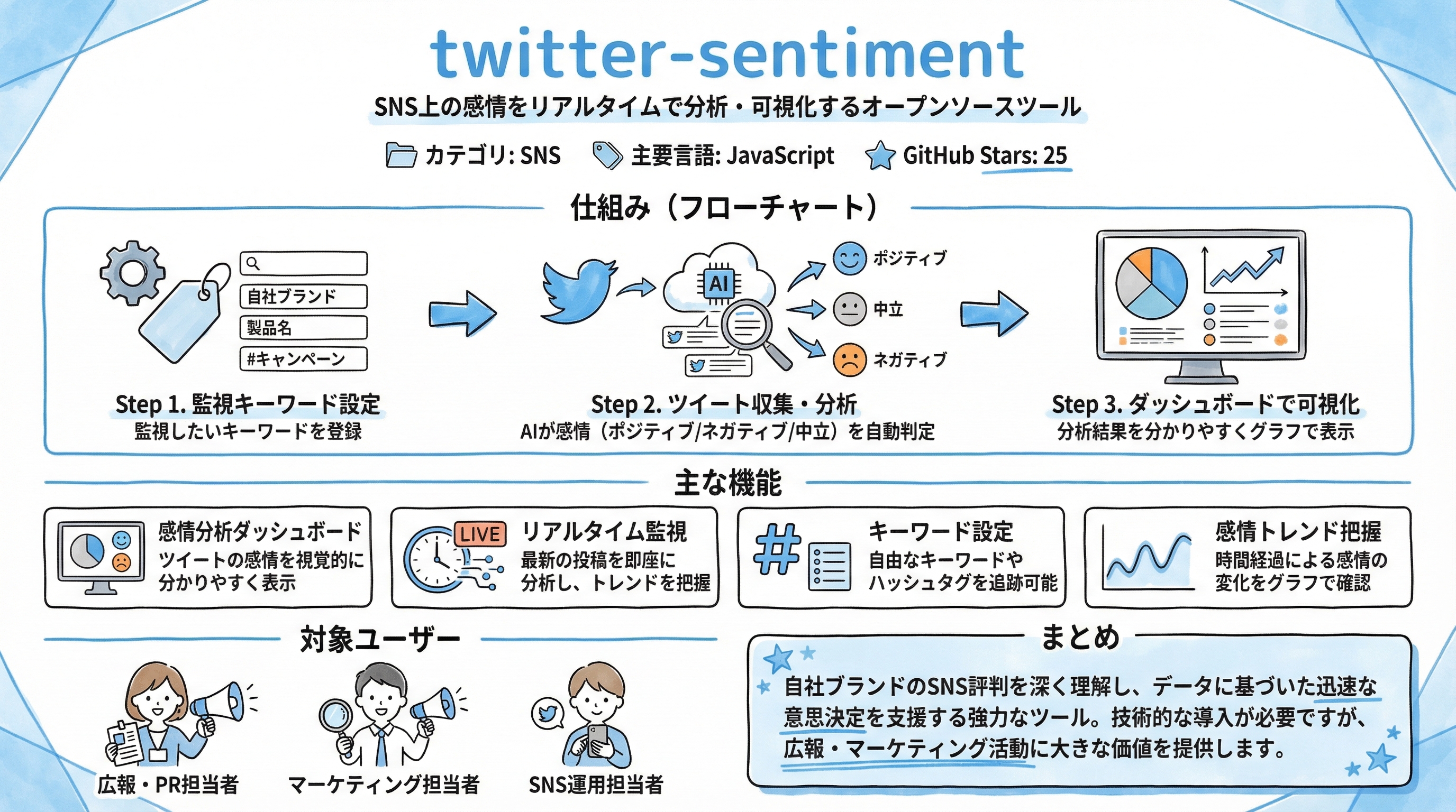 twitter-sentiment インフォグラフィック