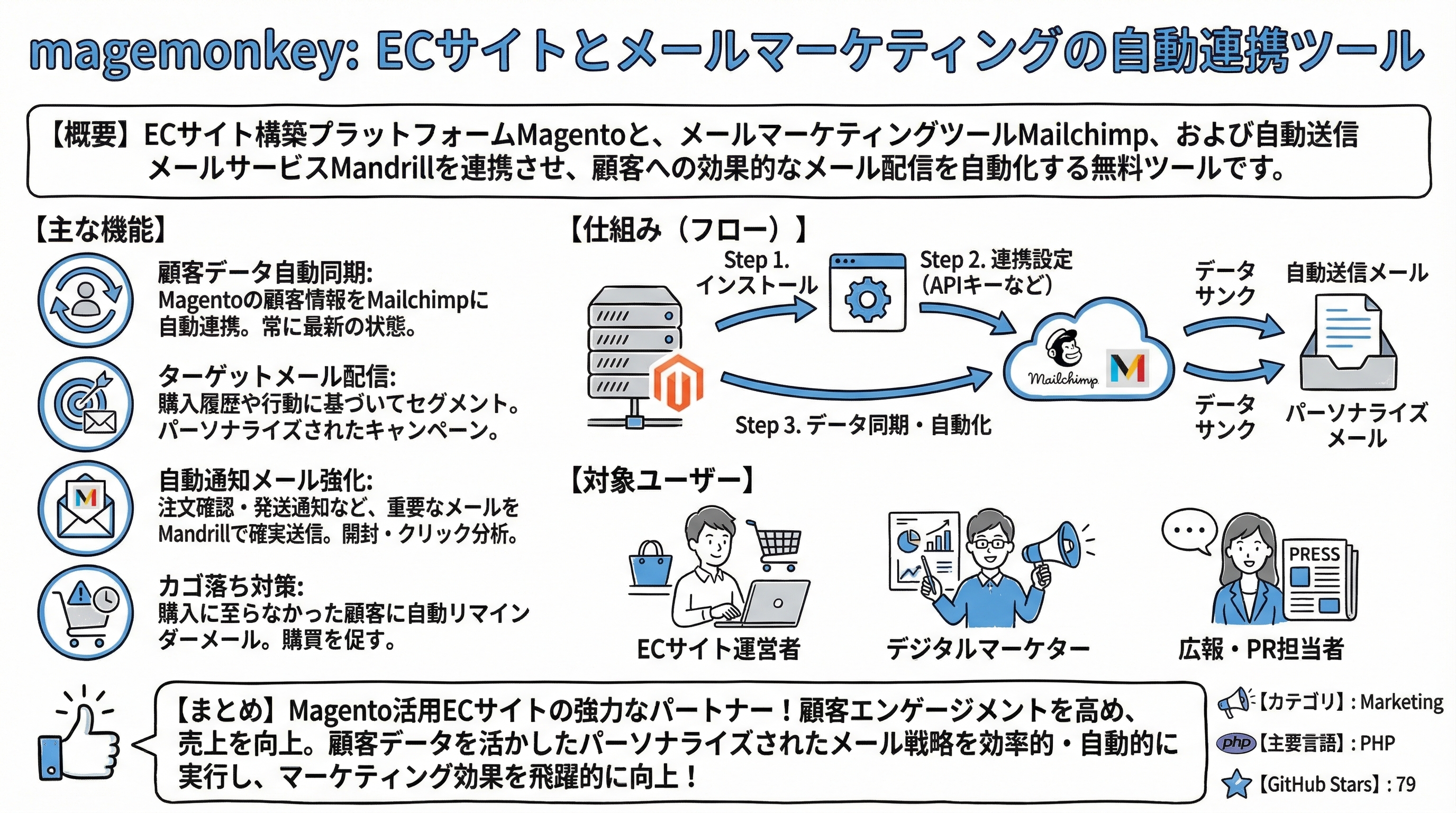 magemonkey インフォグラフィック