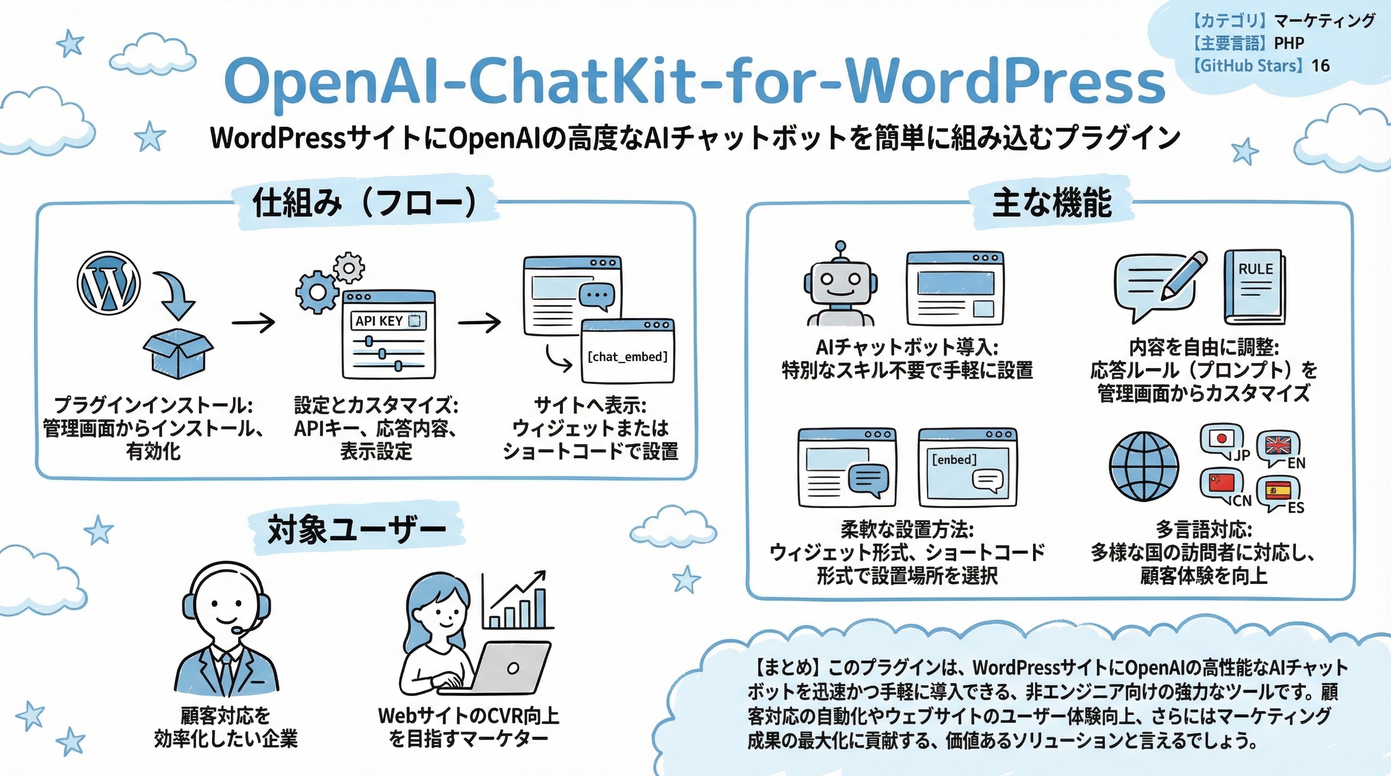 OpenAI-ChatKit-for-WordPress インフォグラフィック