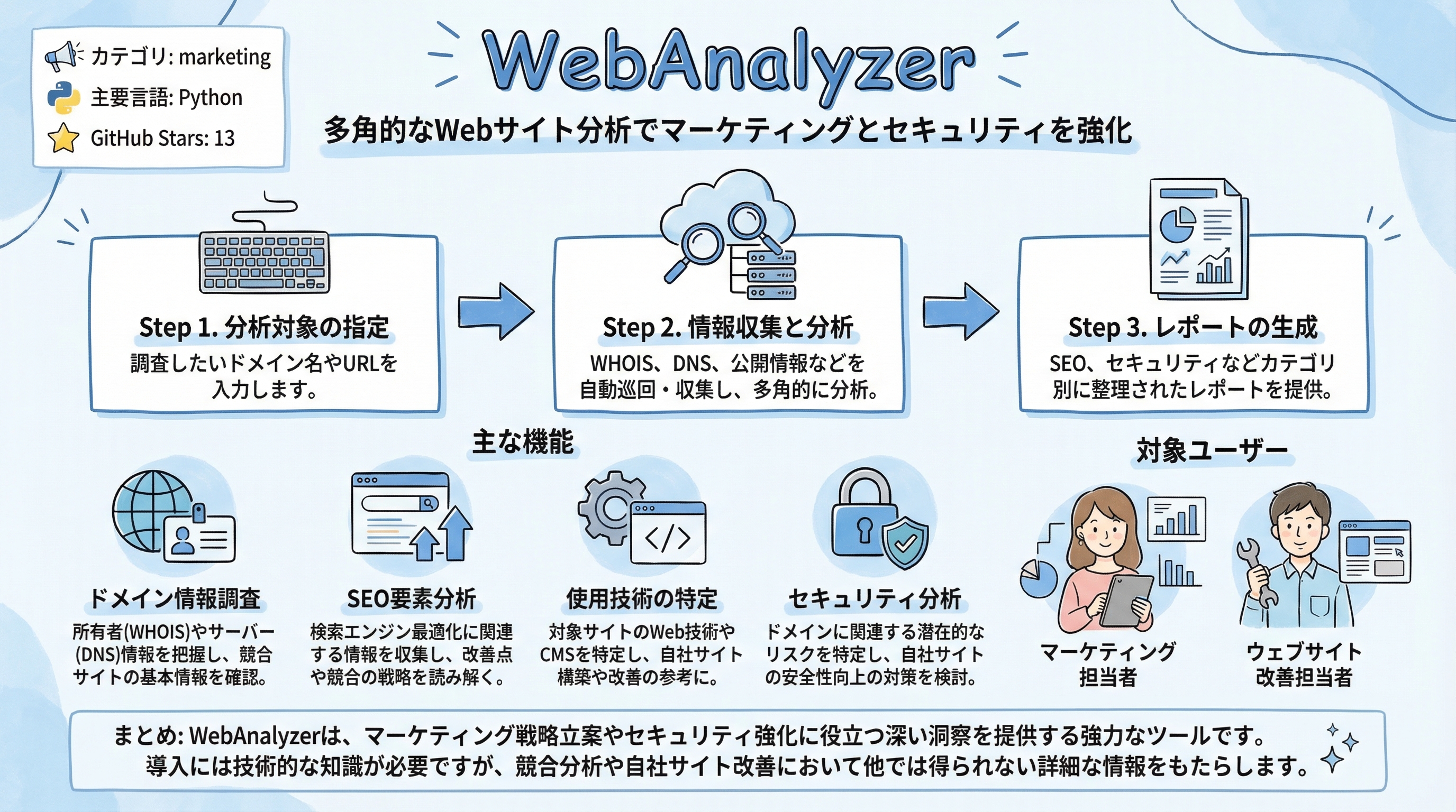 WebAnalyzer インフォグラフィック