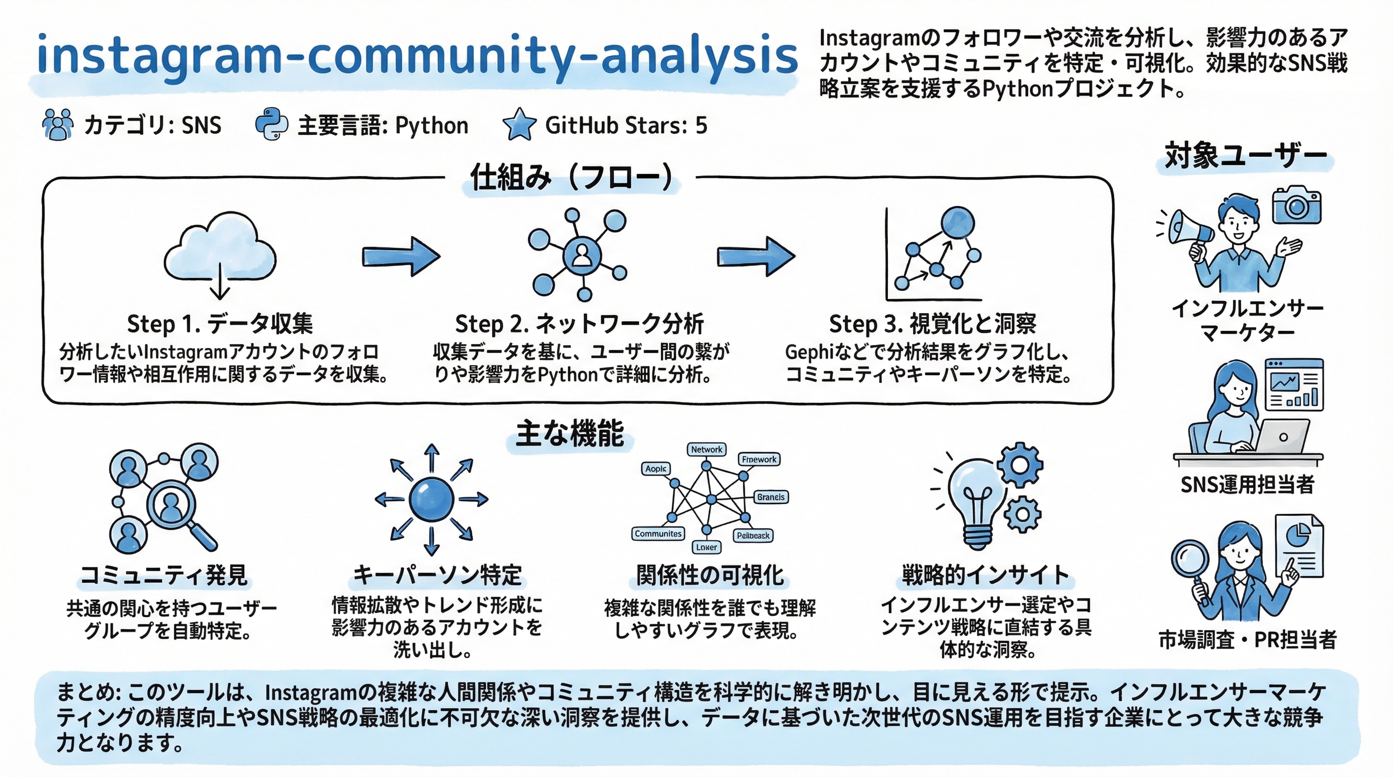 instagram-community-analysis インフォグラフィック