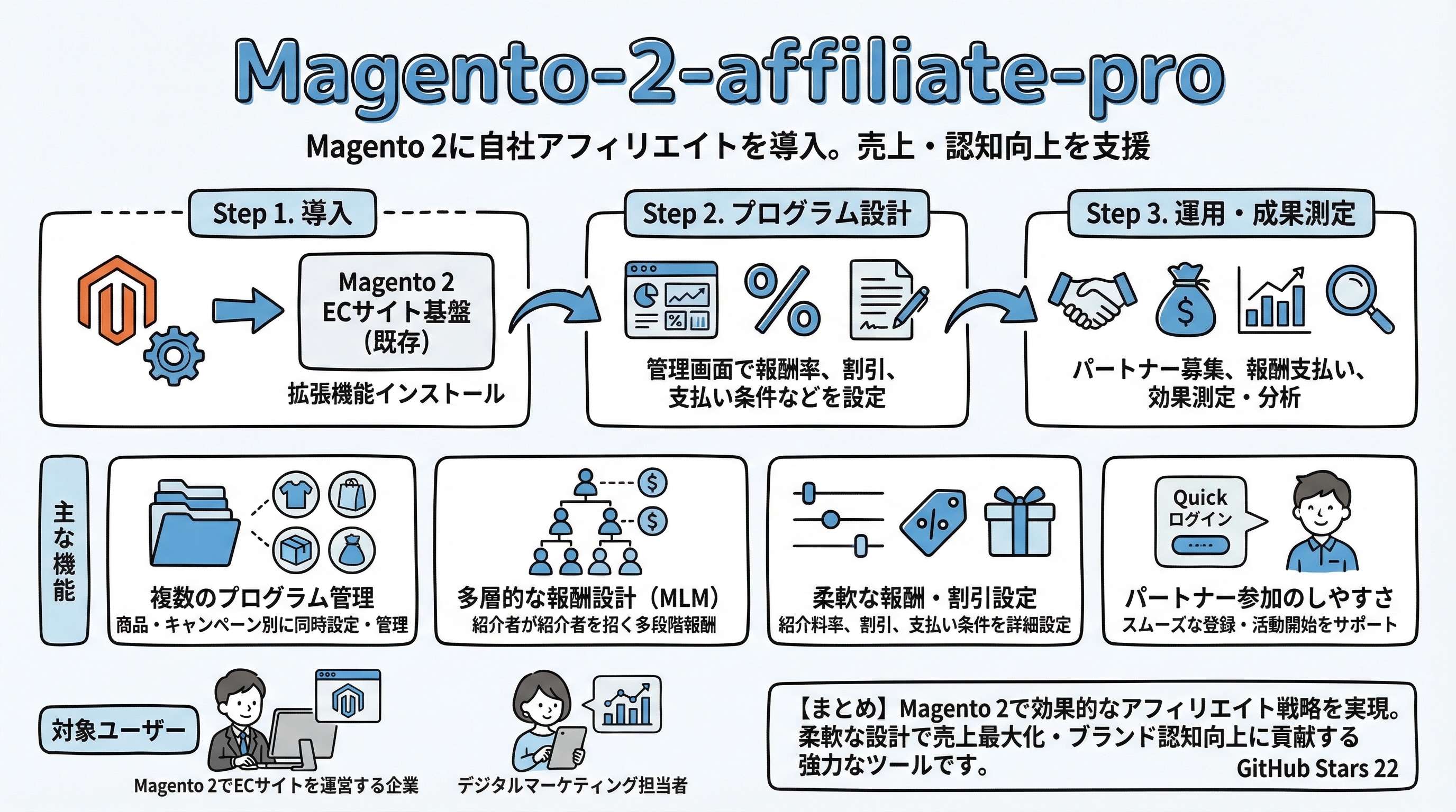 Magento-2-affiliate-pro インフォグラフィック