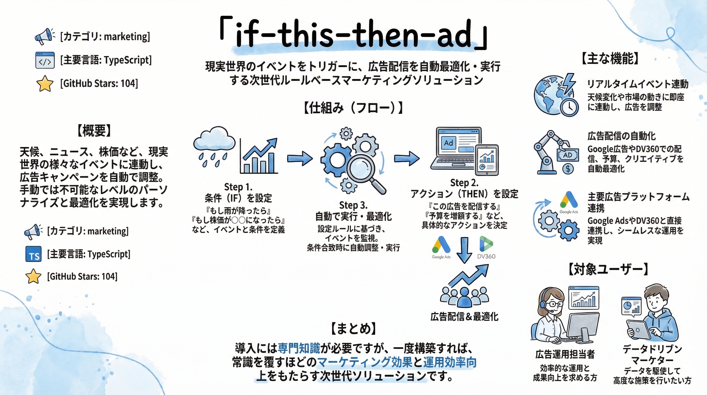 if-this-then-ad インフォグラフィック