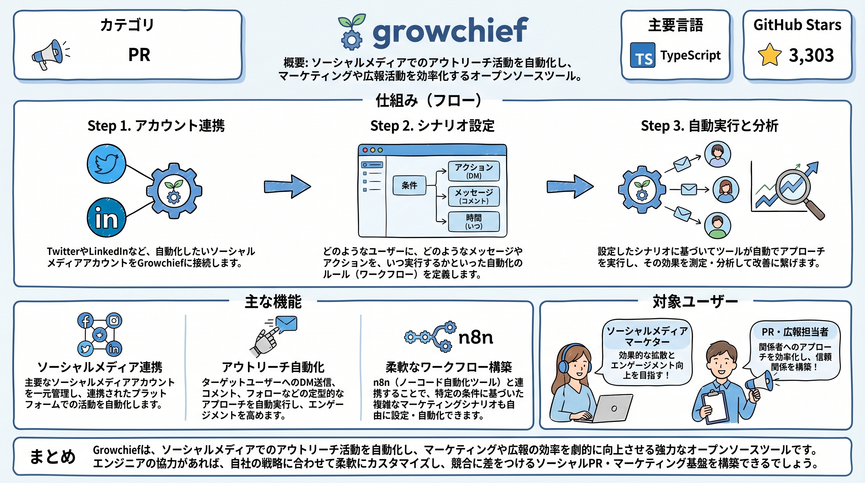 growchief インフォグラフィック