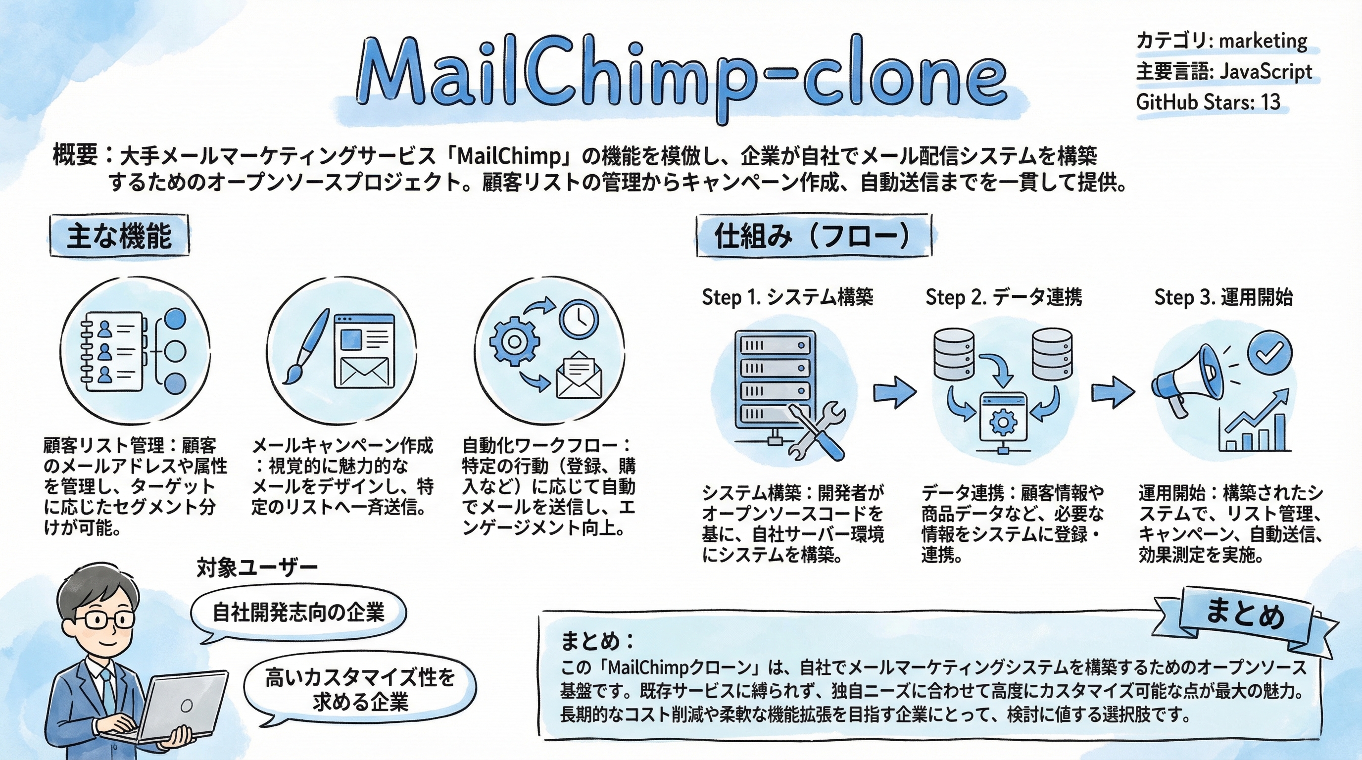 mailChimp-clone インフォグラフィック