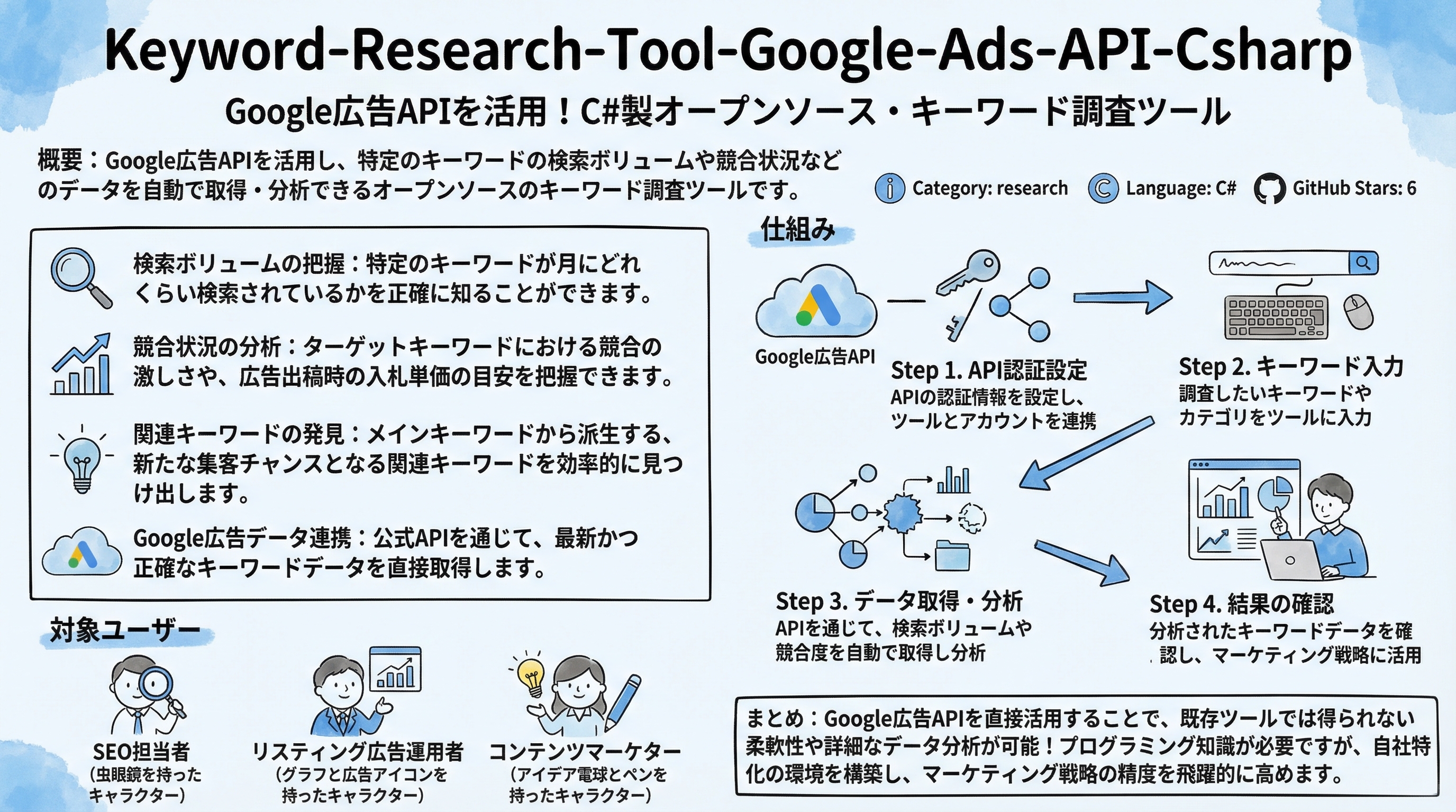 Keyword-Research-Tool-Google-Ads-API-Csharp インフォグラフィック