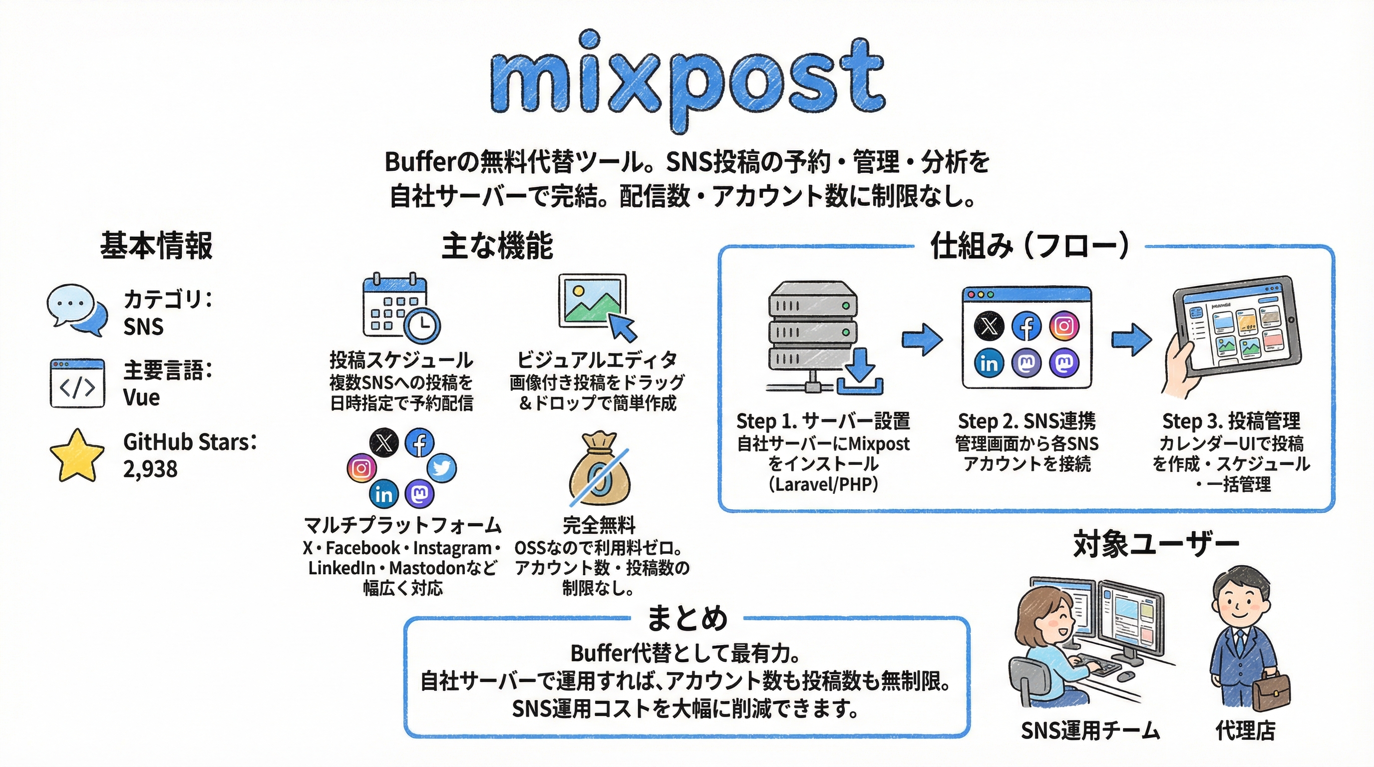 mixpost インフォグラフィック