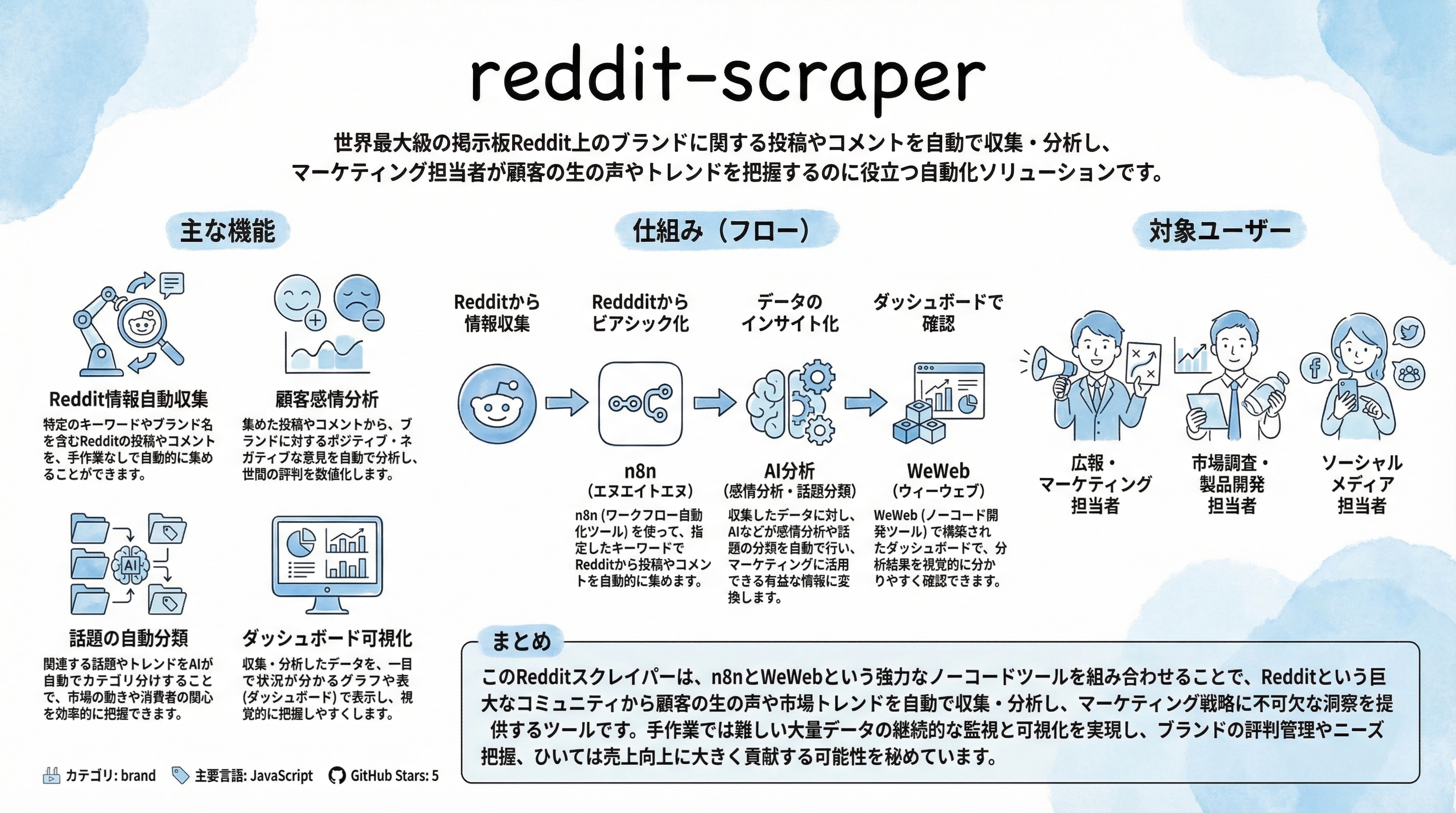 reddit-scraper インフォグラフィック