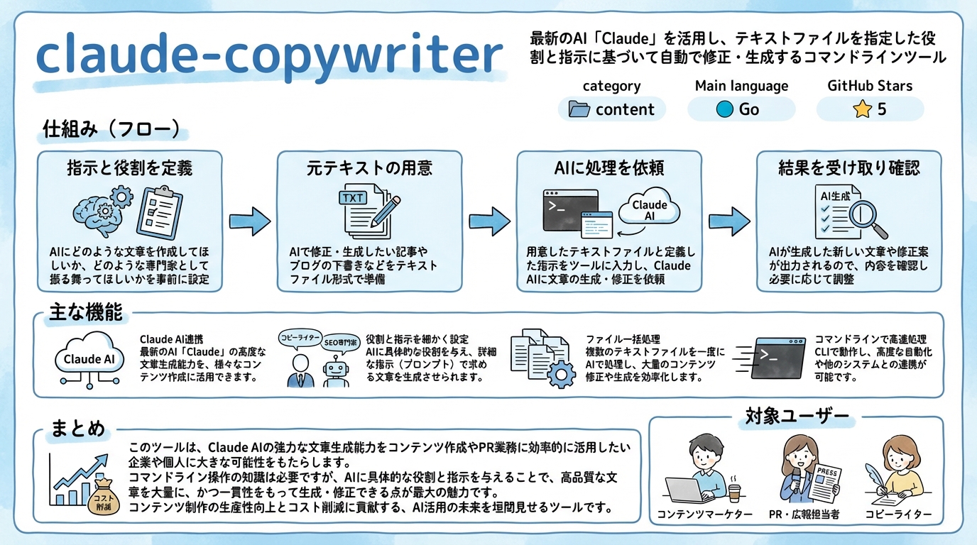 claude-copywriter インフォグラフィック