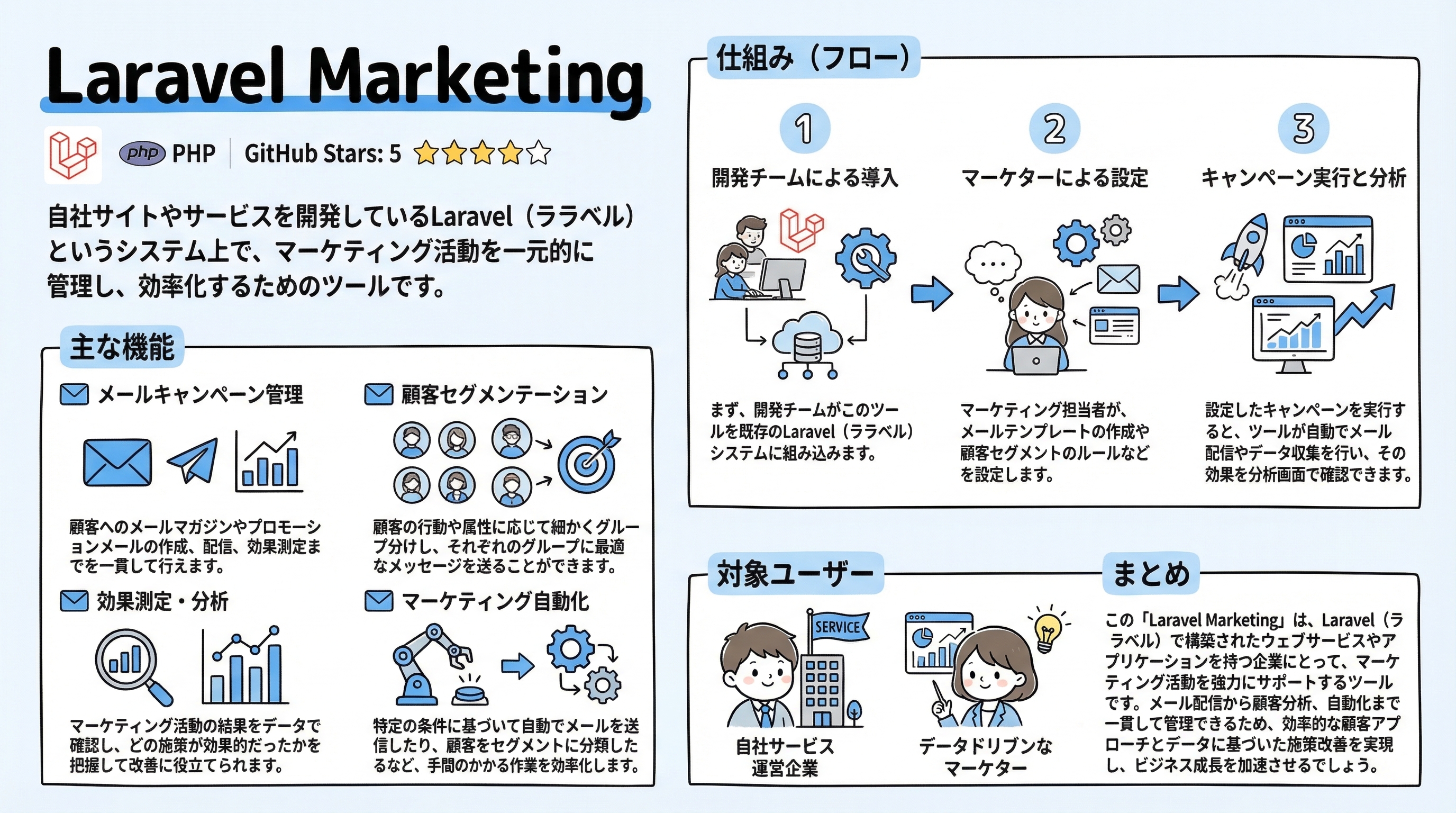 laravel-marketing インフォグラフィック