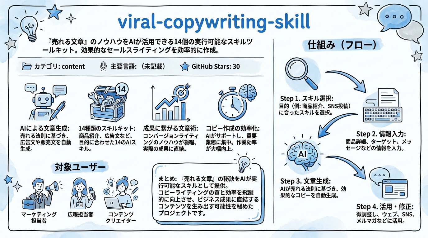 viral-copywriting-skill インフォグラフィック