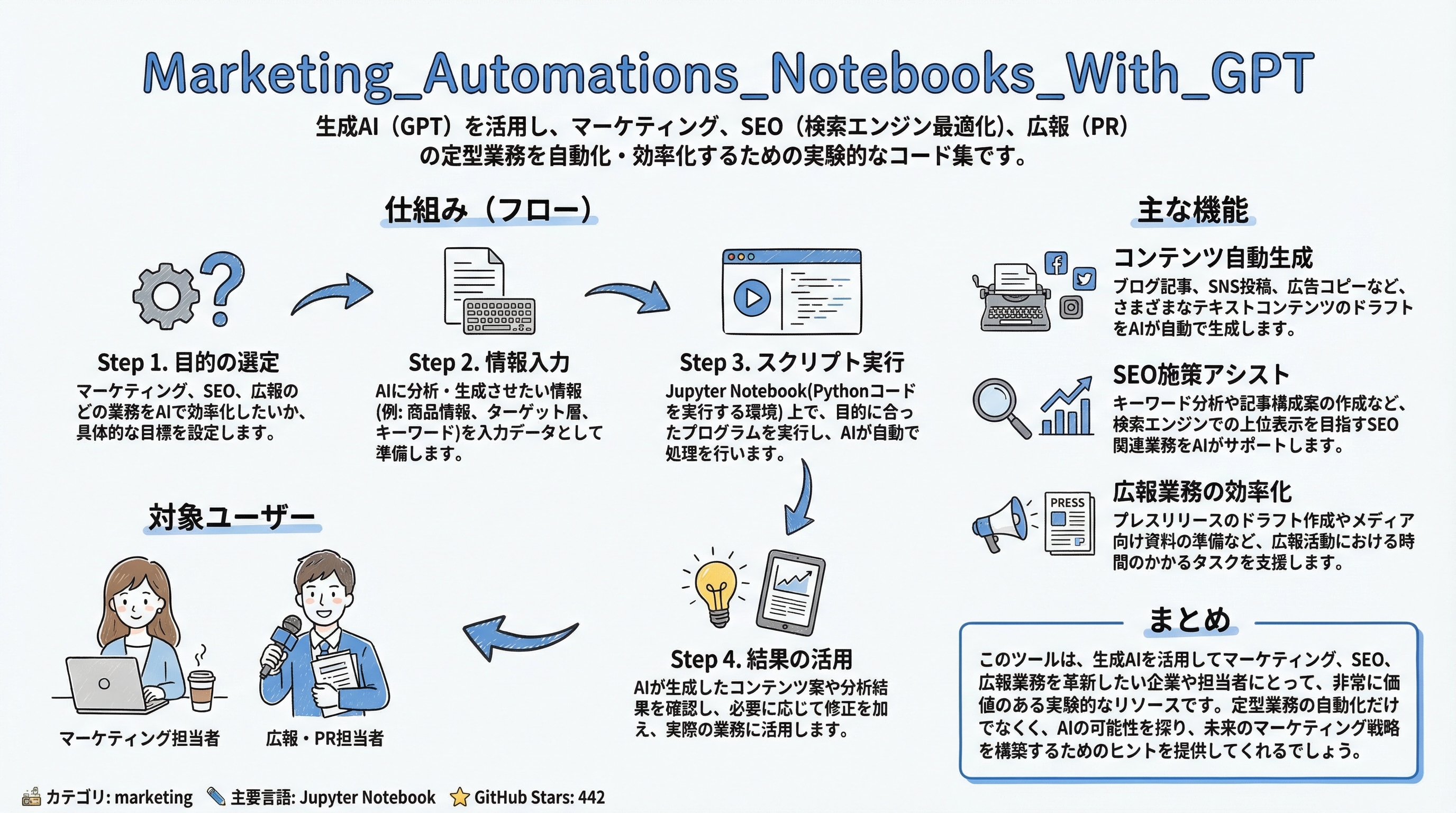Marketing_Automations_Notebooks_With_GPT インフォグラフィック