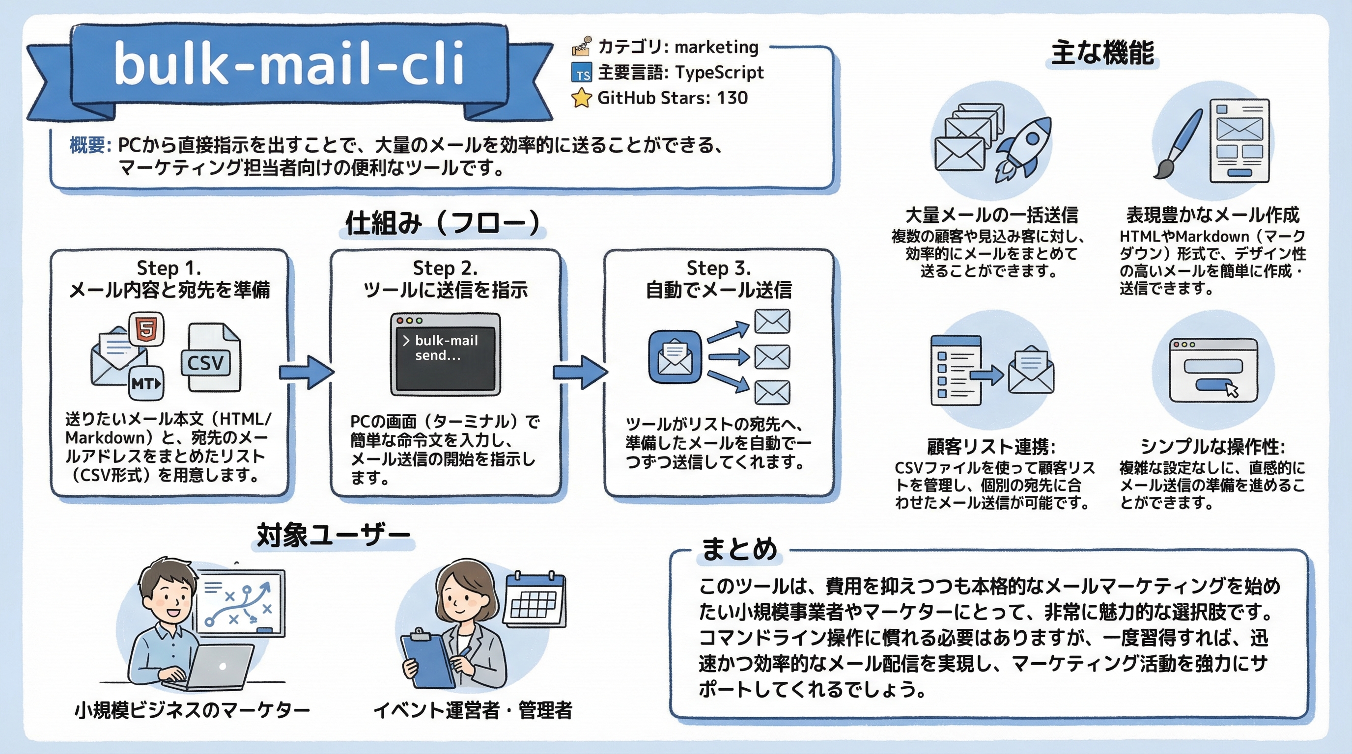 bulk-mail-cli インフォグラフィック