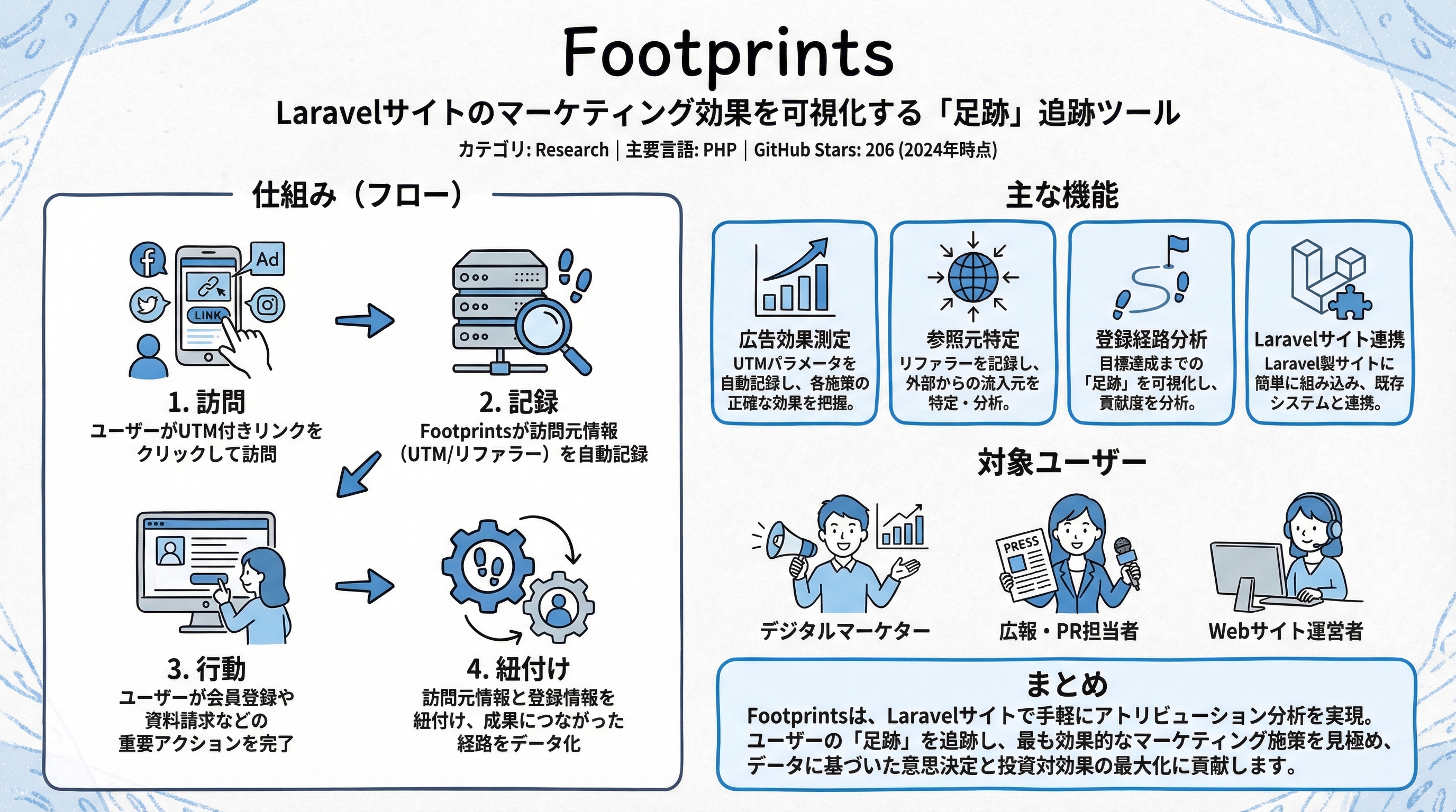 Footprints インフォグラフィック