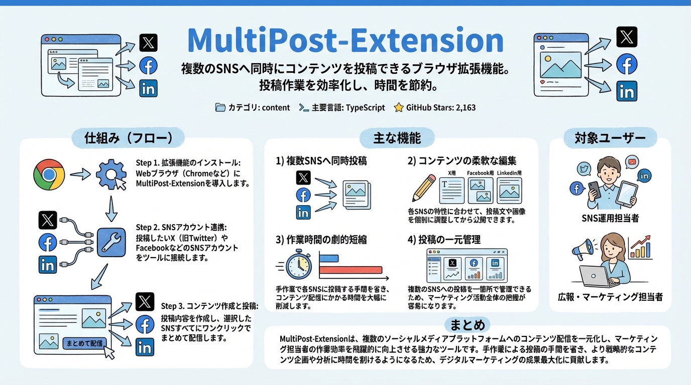 MultiPost-Extension インフォグラフィック