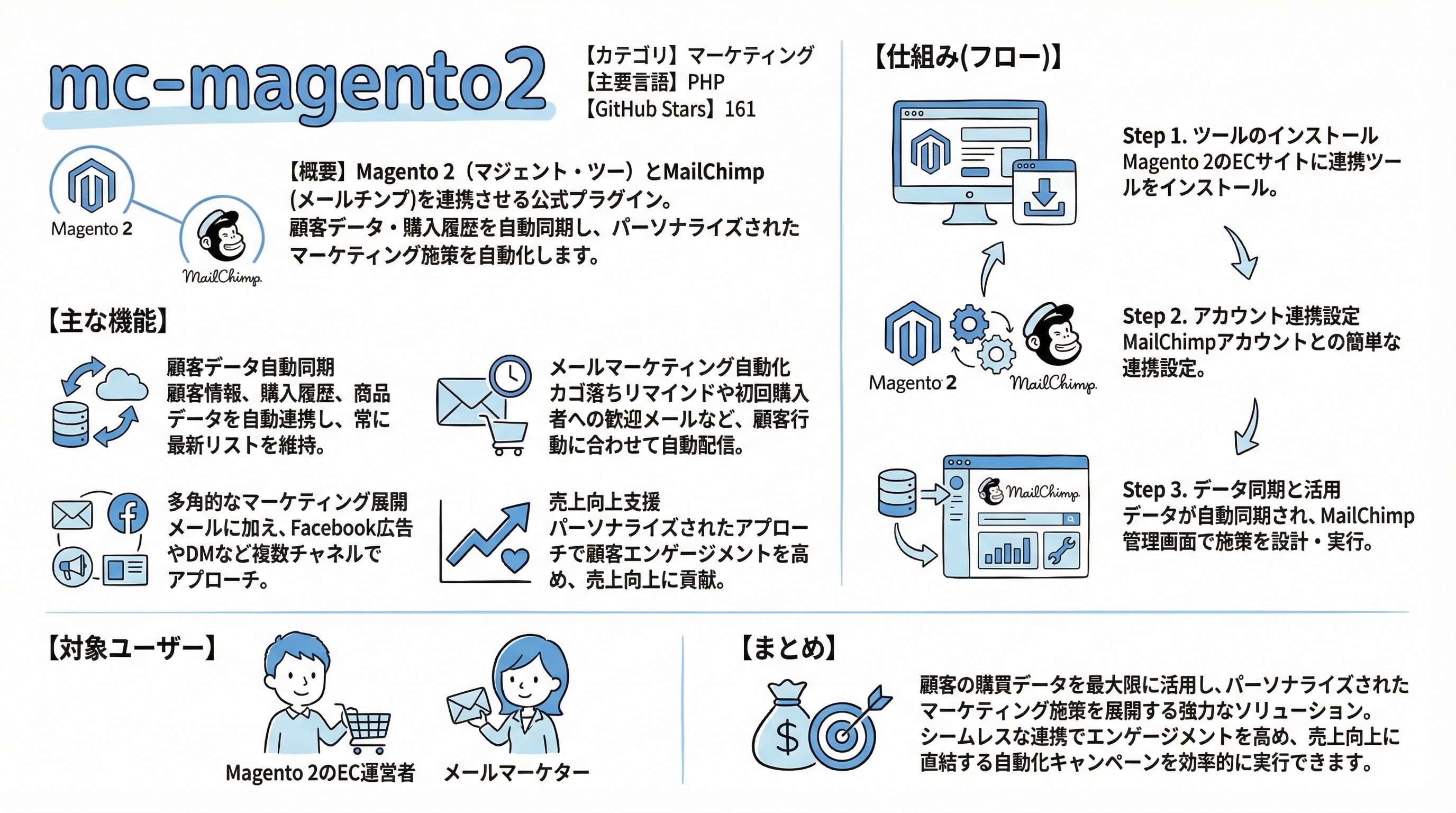 mc-magento2 インフォグラフィック