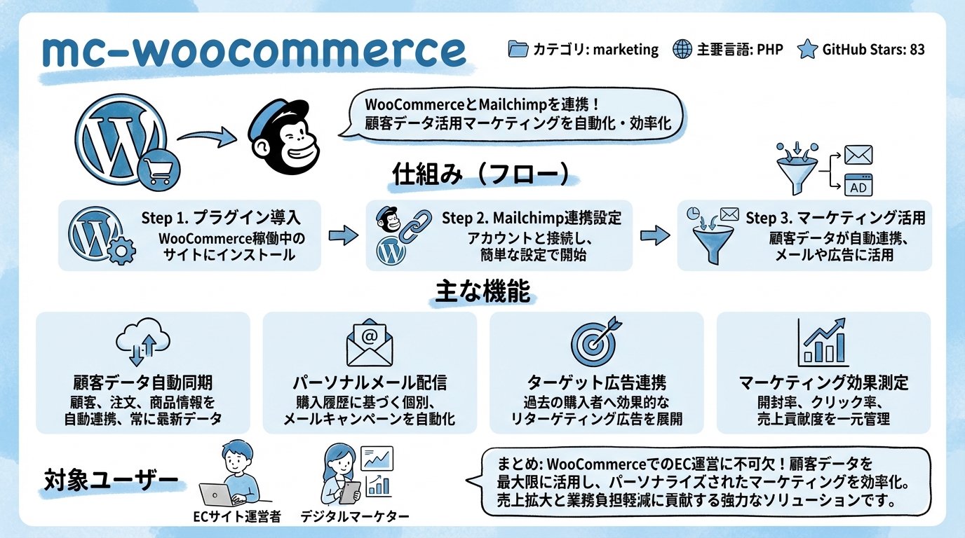 mc-woocommerce インフォグラフィック