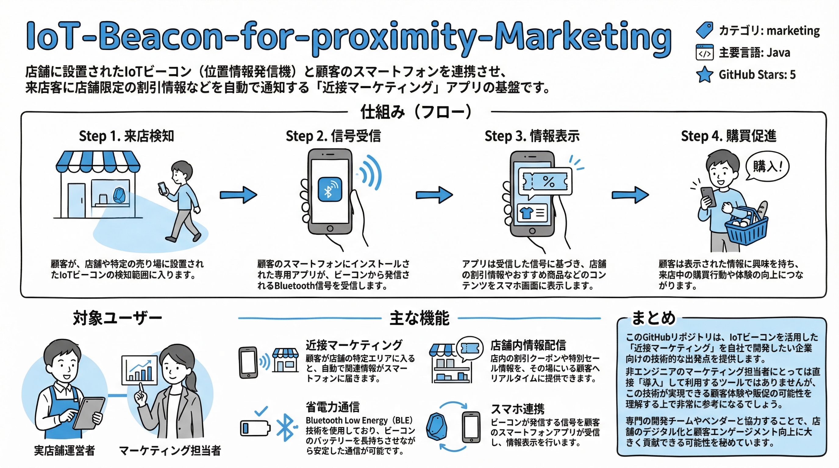 IoT-Beacon-for-proximity-Marketing インフォグラフィック