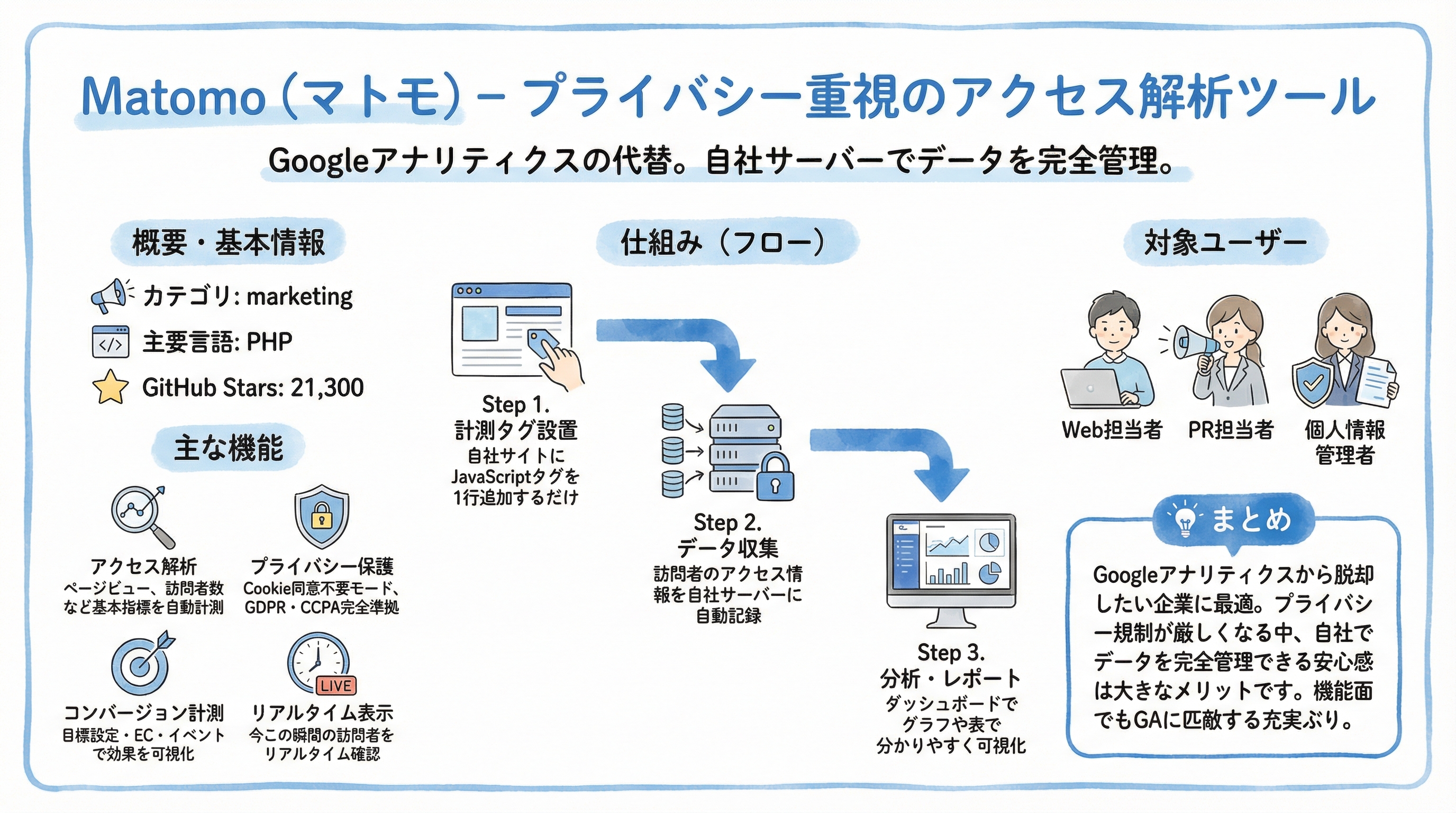 matomo インフォグラフィック