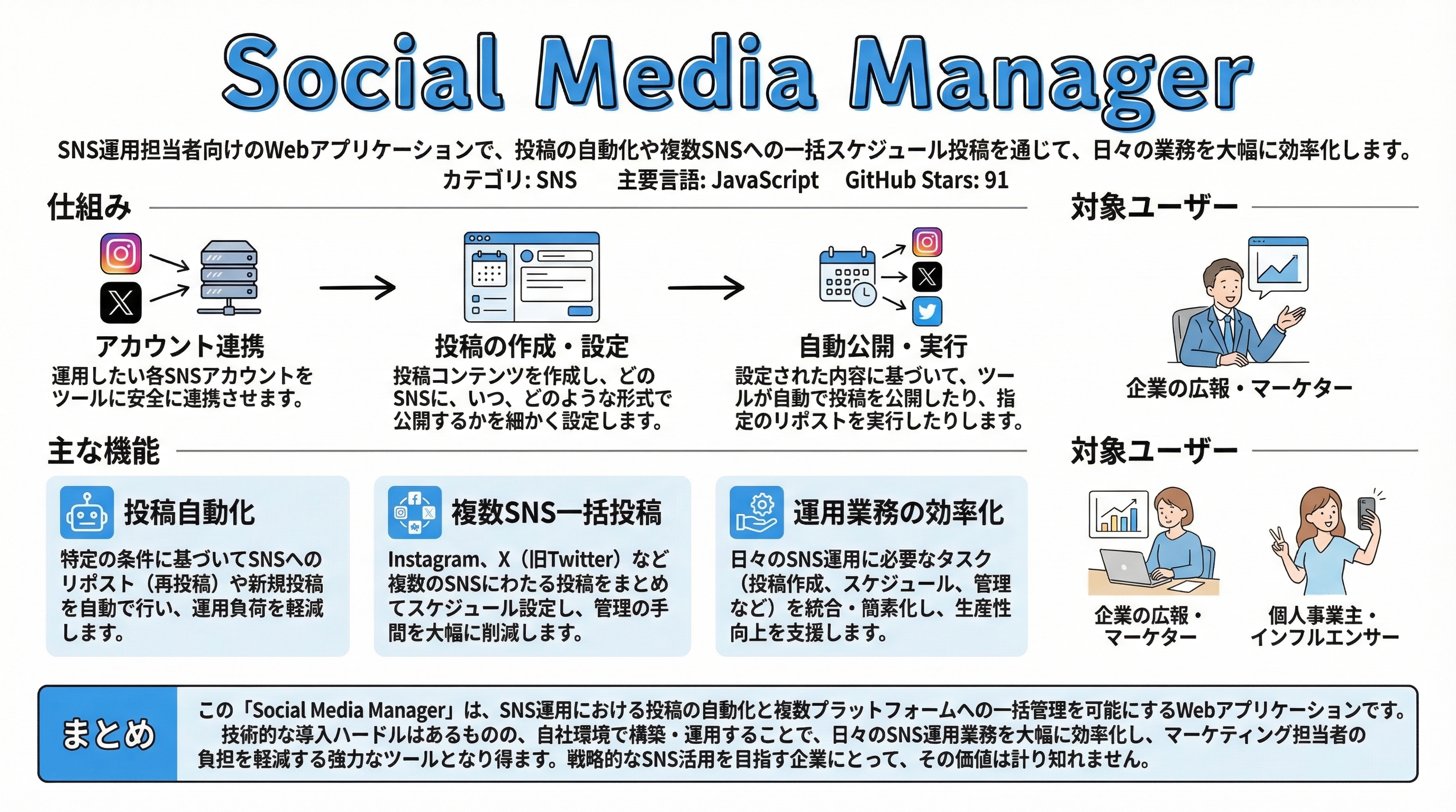 social-media-manager インフォグラフィック