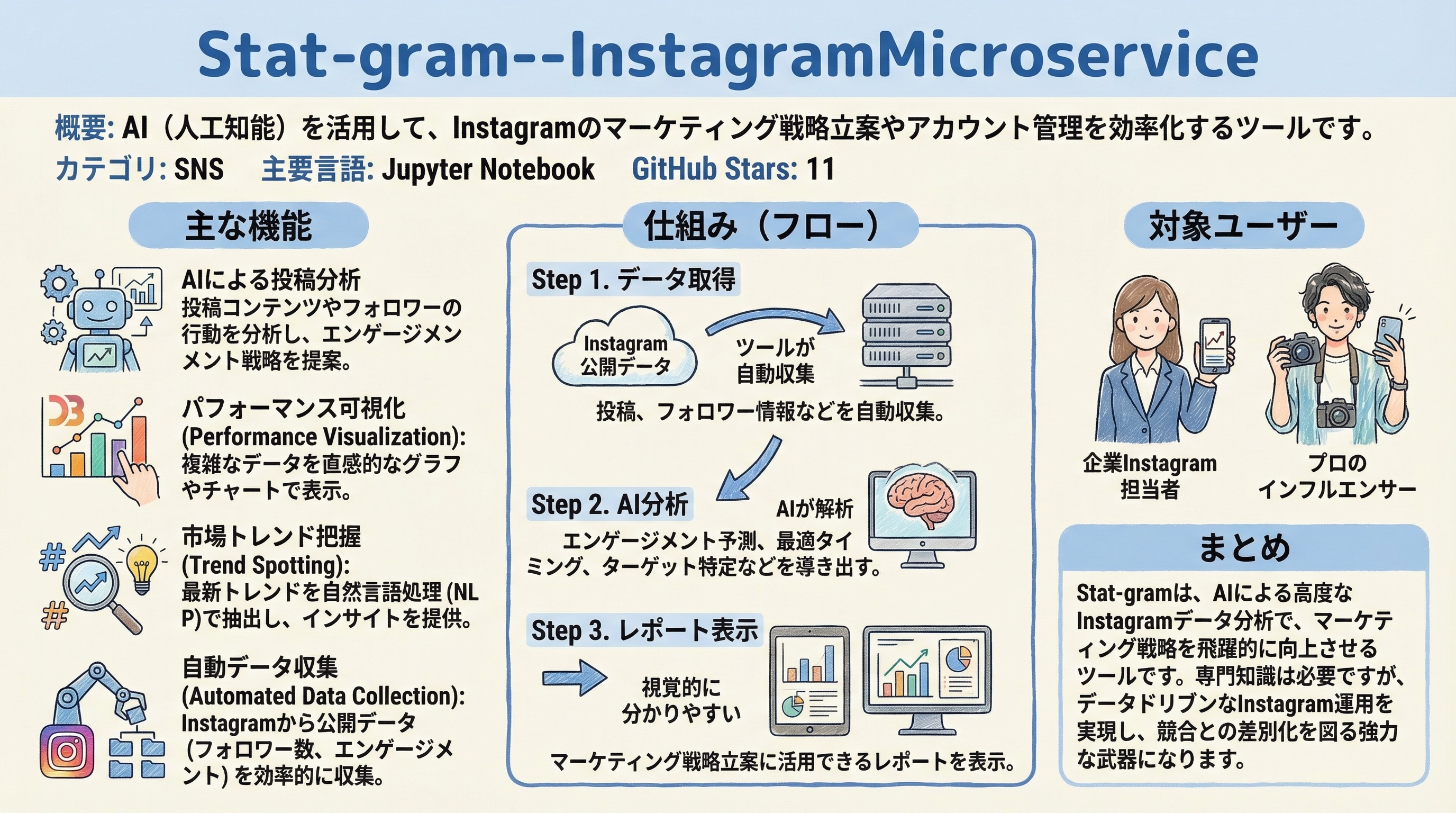 Stat-gram--InstagramMicroservice インフォグラフィック