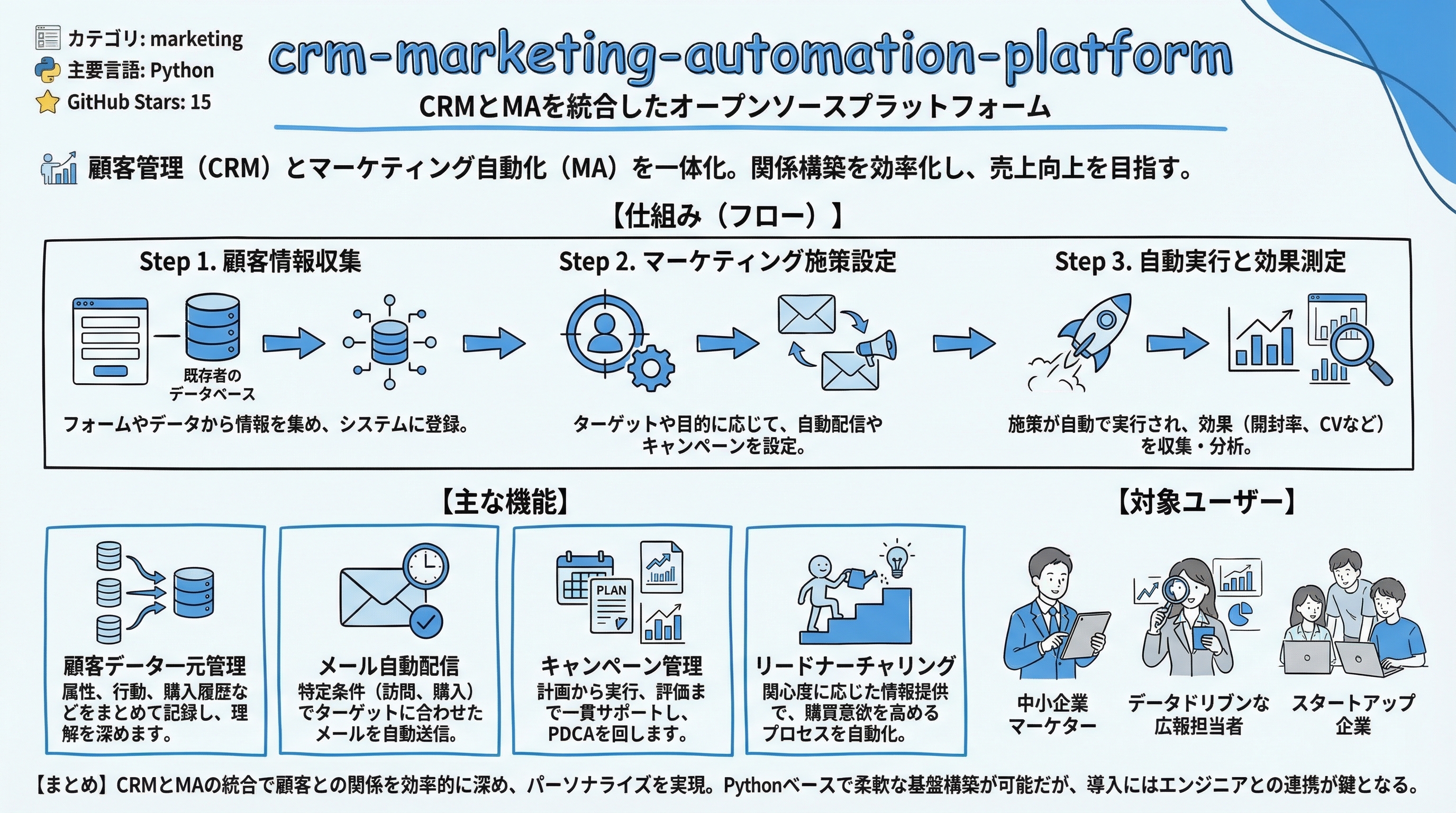 crm-marketing-automation-platform インフォグラフィック