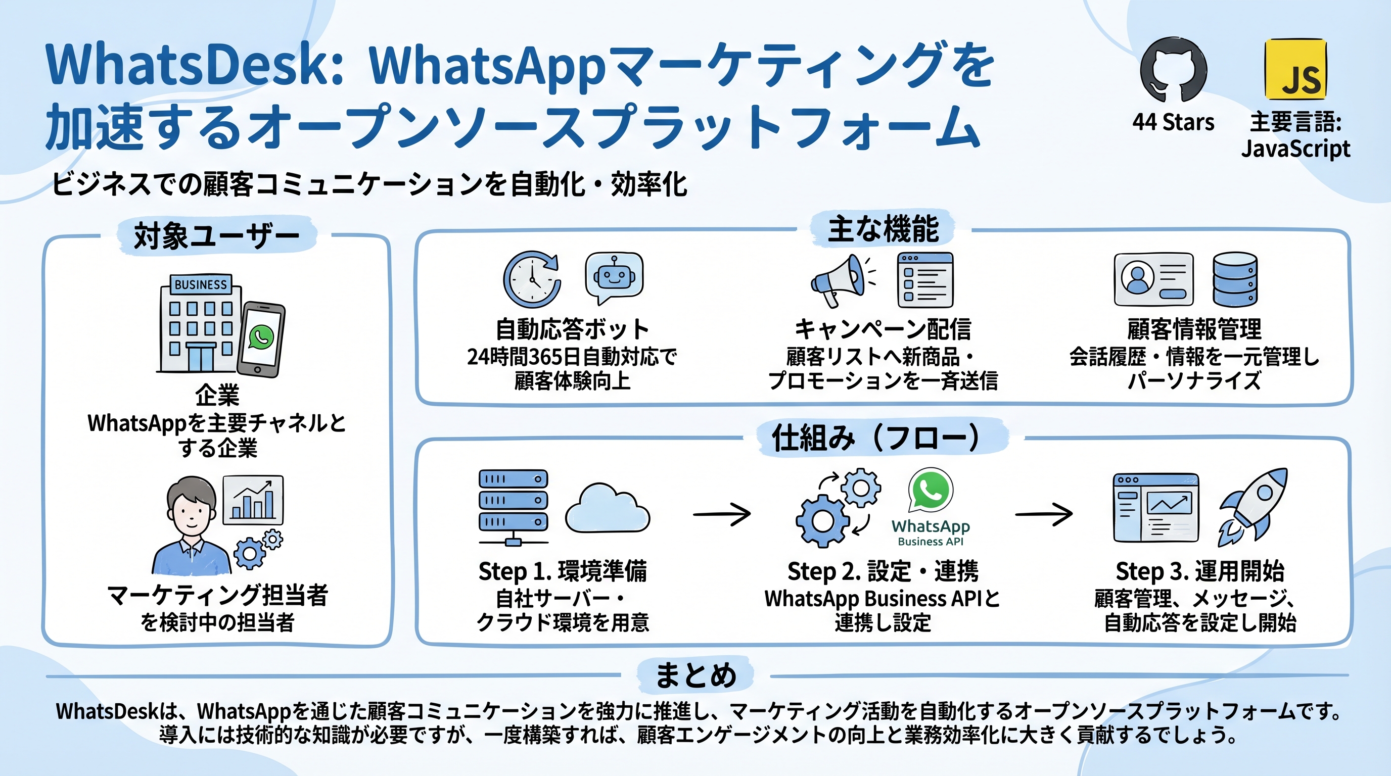 whatsdesk インフォグラフィック