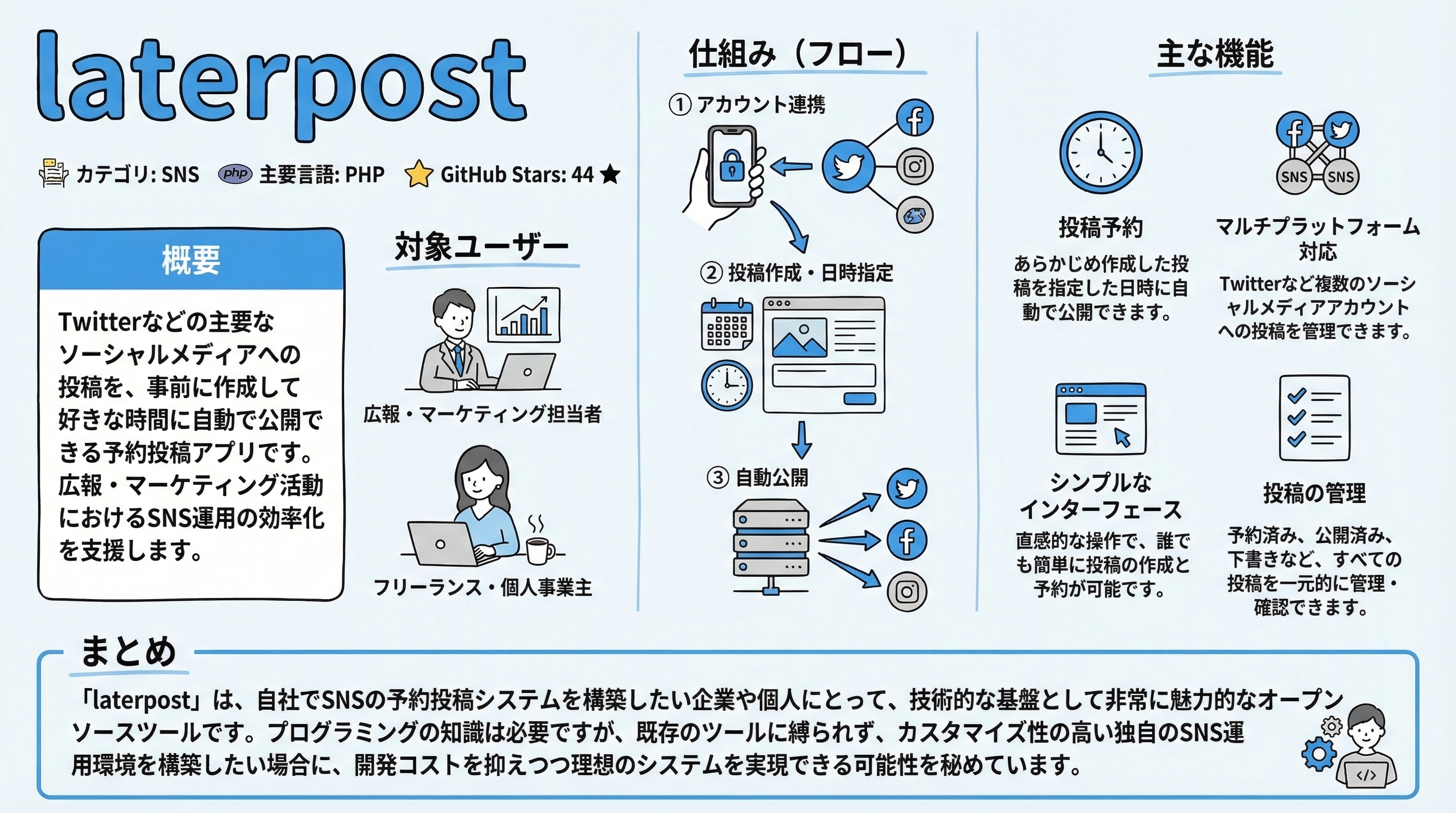 laterpost インフォグラフィック