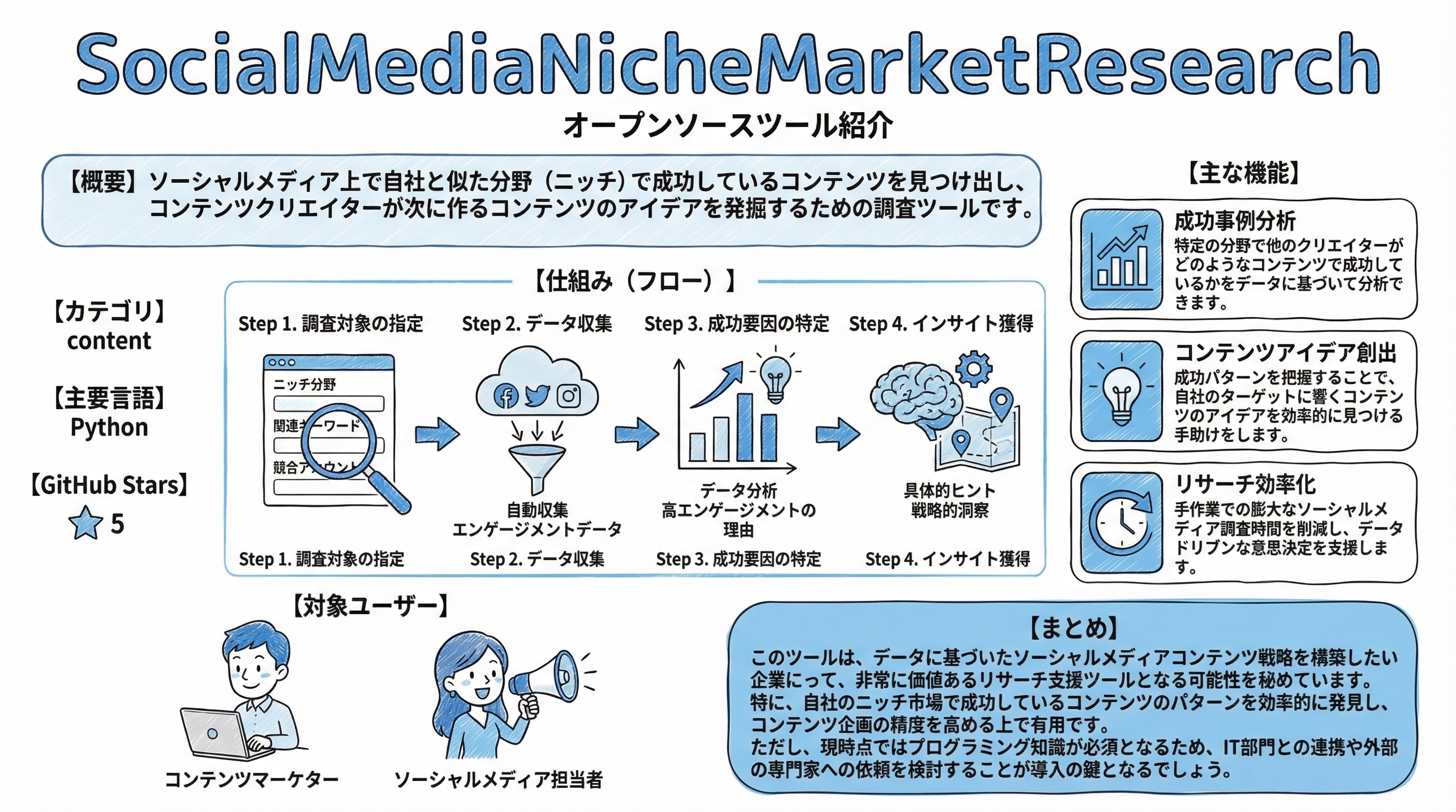 SocialMediaNicheMarketResearch インフォグラフィック