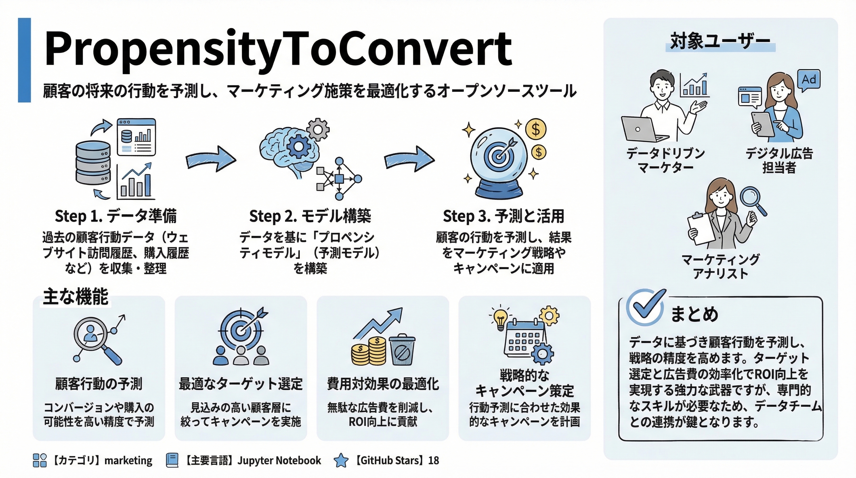 PropensityToConvert インフォグラフィック
