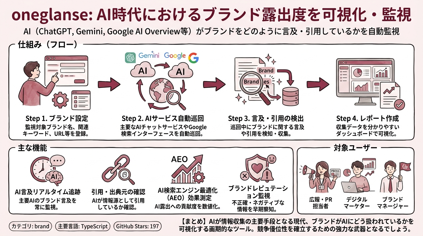 oneglanse インフォグラフィック