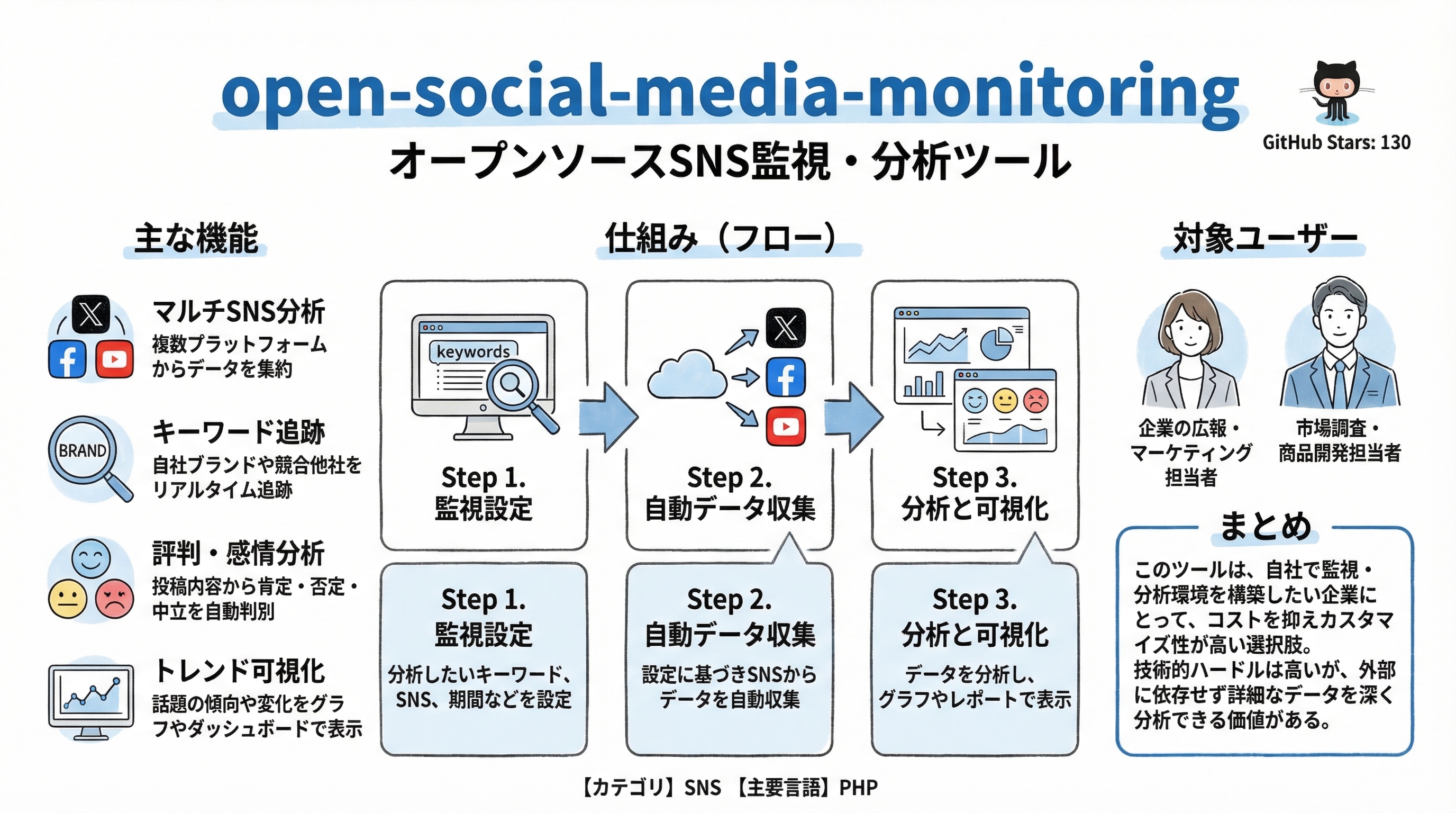 open-social-media-monitoring インフォグラフィック