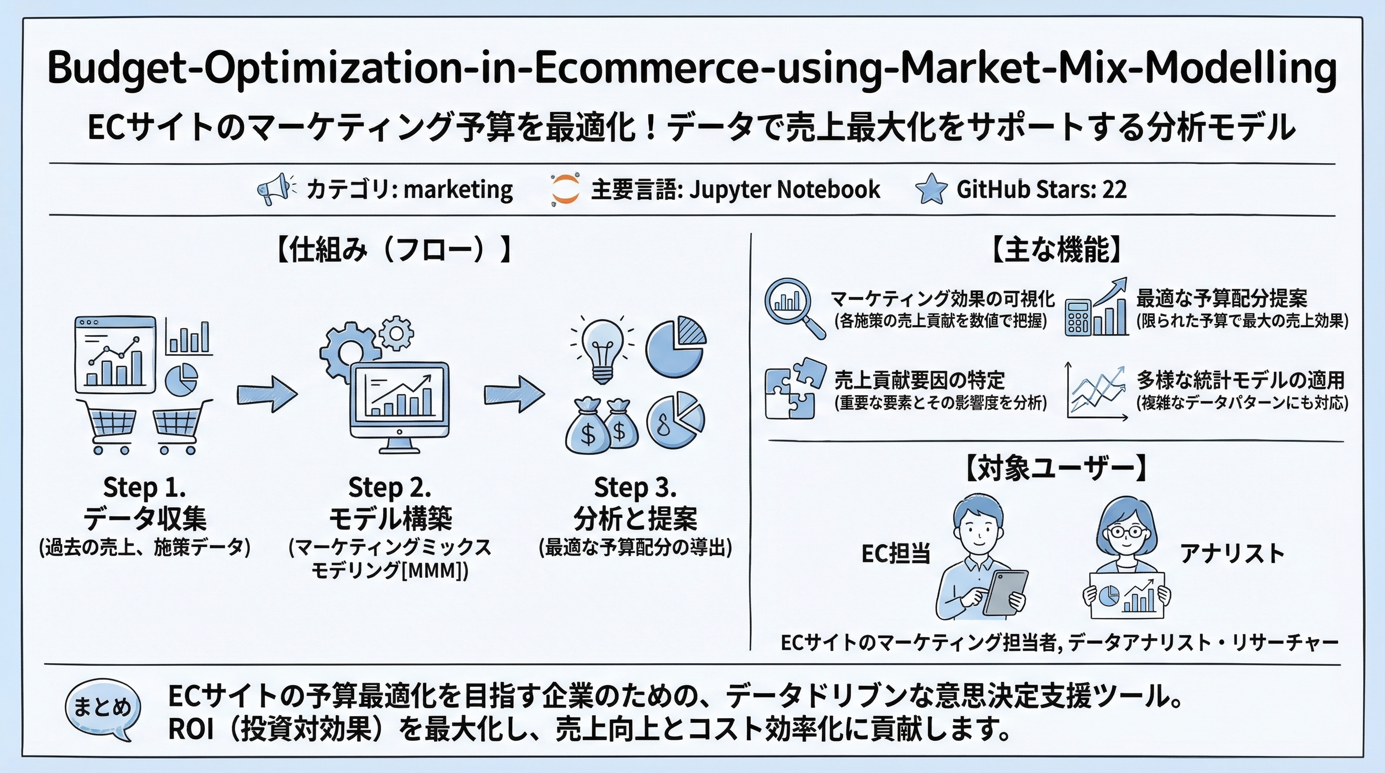 Budget-Optimization-in-Ecommerce-using-Market-Mix-Modelling インフォグラフィック