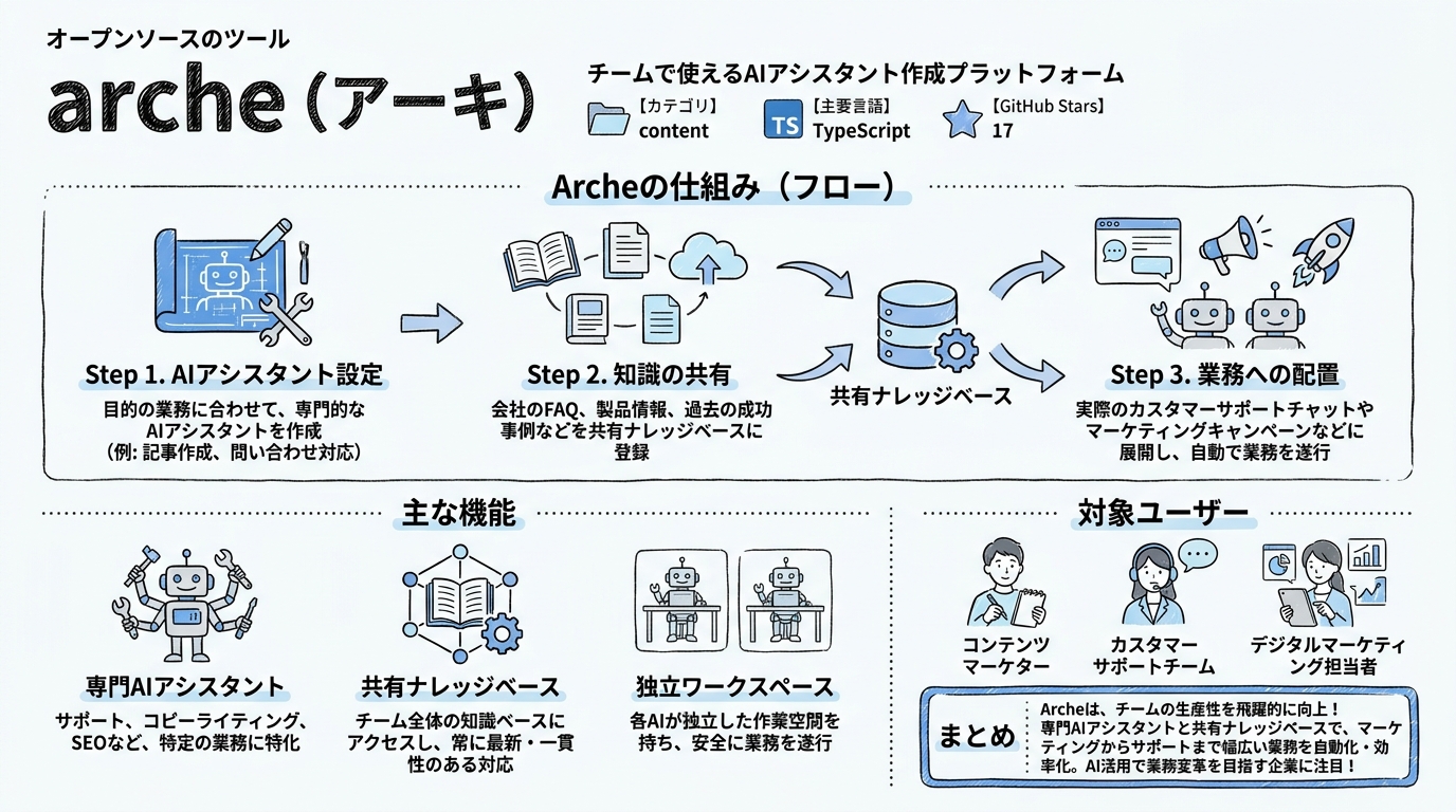 arche インフォグラフィック