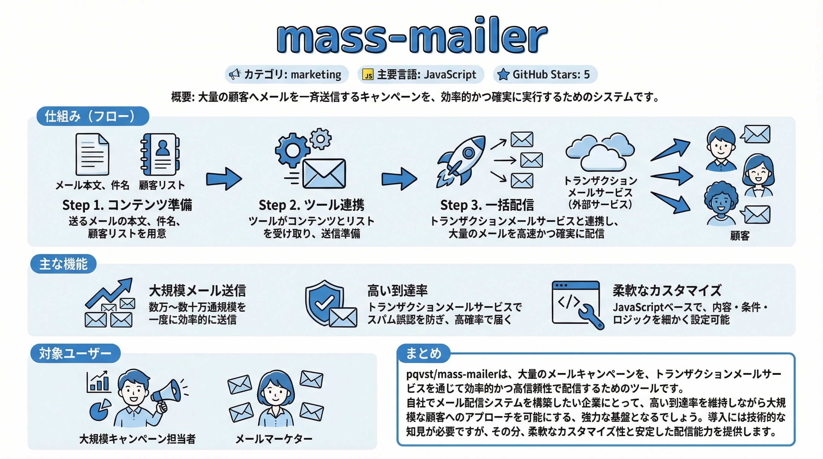 mass-mailer インフォグラフィック